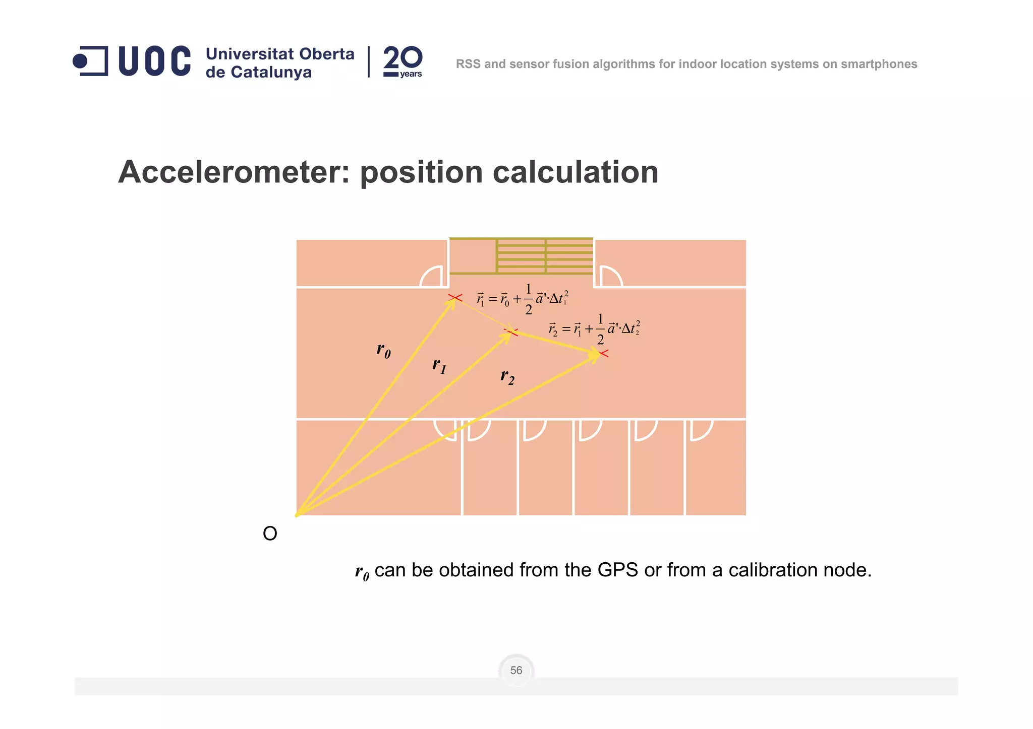 Accelerometer: position calculation
r0
r1 r
2
01 1'·
2
1
tarr ∆+=
rrr
2
12 2'·
2
1
tarr ∆+=
rrr
RSS and sensor fusion algorithms for indoor location systems on smartphones
56
O
r1 r2
r0 can be obtained from the GPS or from a calibration node.
 