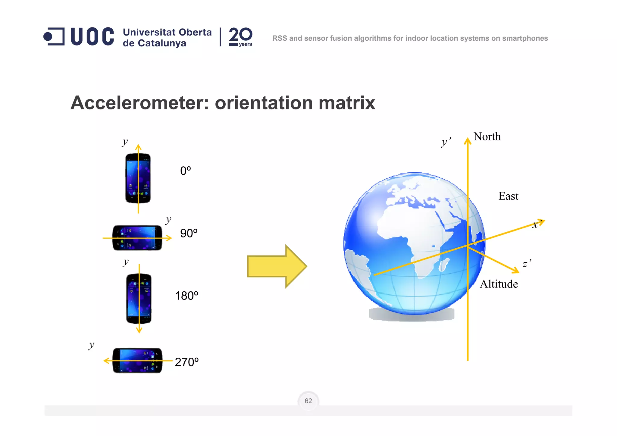 Accelerometer: orientation matrix
y North
East
x’
y’
0º
y
RSS and sensor fusion algorithms for indoor location systems on smartphones
62
Altitude
z’
x’y
90º
y
180º
y
270º
 