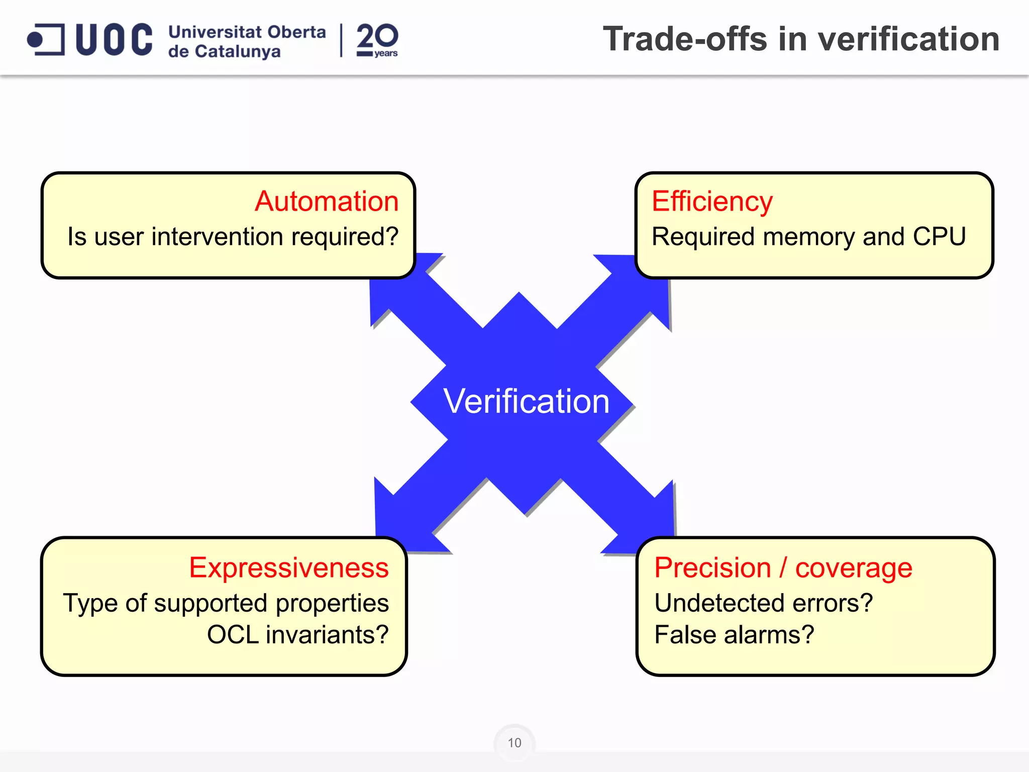 Trade-offs in verification
Verification
Automation
Is user intervention required?
Efficiency
Required memory and CPU
Expressiveness
Type of supported properties
OCL invariants?
Precision / coverage
Undetected errors?
False alarms?
10
 