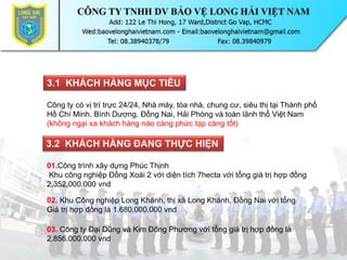 3.1 KHÁCH HÀNG MỤC TIÊU
Công ty có vị trí trực 24/24, Nhà máy, tòa nhà, chung cư, siêu thị tại Thành phố
Hồ Chí Minh, Bình Dương, Đồng Nai, Hải Phòng và toàn lãnh thổ Việt Nam
(không ngại xa khách hàng nào càng phức tạp càng tốt)
3.2 KHÁCH HÀNG ĐANG THỰC HIỆN
01.Công trình xây dựng Phúc Thịnh
Khu công nghiệp Đồng Xoài 2 với diện tích 7hecta với tổng giá trị hợp đồng
2.352.000.000 vnd
03. Công ty Đại Dũng và Kim Đông Phương với tổng giá trị hợp đồng là
2.856.000.000 vnd
02. Khu Công nghiệp Long Khánh, thị xã Long Khánh, Đồng Nai với tổng
Giá trị hợp đồng là 1.680.000.000 vnd
 