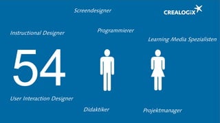 54 
Didaktiker
Screendesigner
Instructional Designer
Projektmanager
Programmierer
Learning Media Spezialisten
User Interaction Designer
 