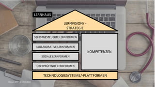 LERNVISION/ -
STRATEGIE
SELBSTGESTEUERTE LERNFORMEN
KOLLABORATIVE LERNFOMREN
SOZIALE LERNFORMEN
ÜBERPRÜFENDE LERNFORMEN
KOMPETENZEN
TECHNOLOGIESYSTEME/-PLATTFORMEN
LERNHAUS
47
Oktober 2017 | © CREALOGIX
 