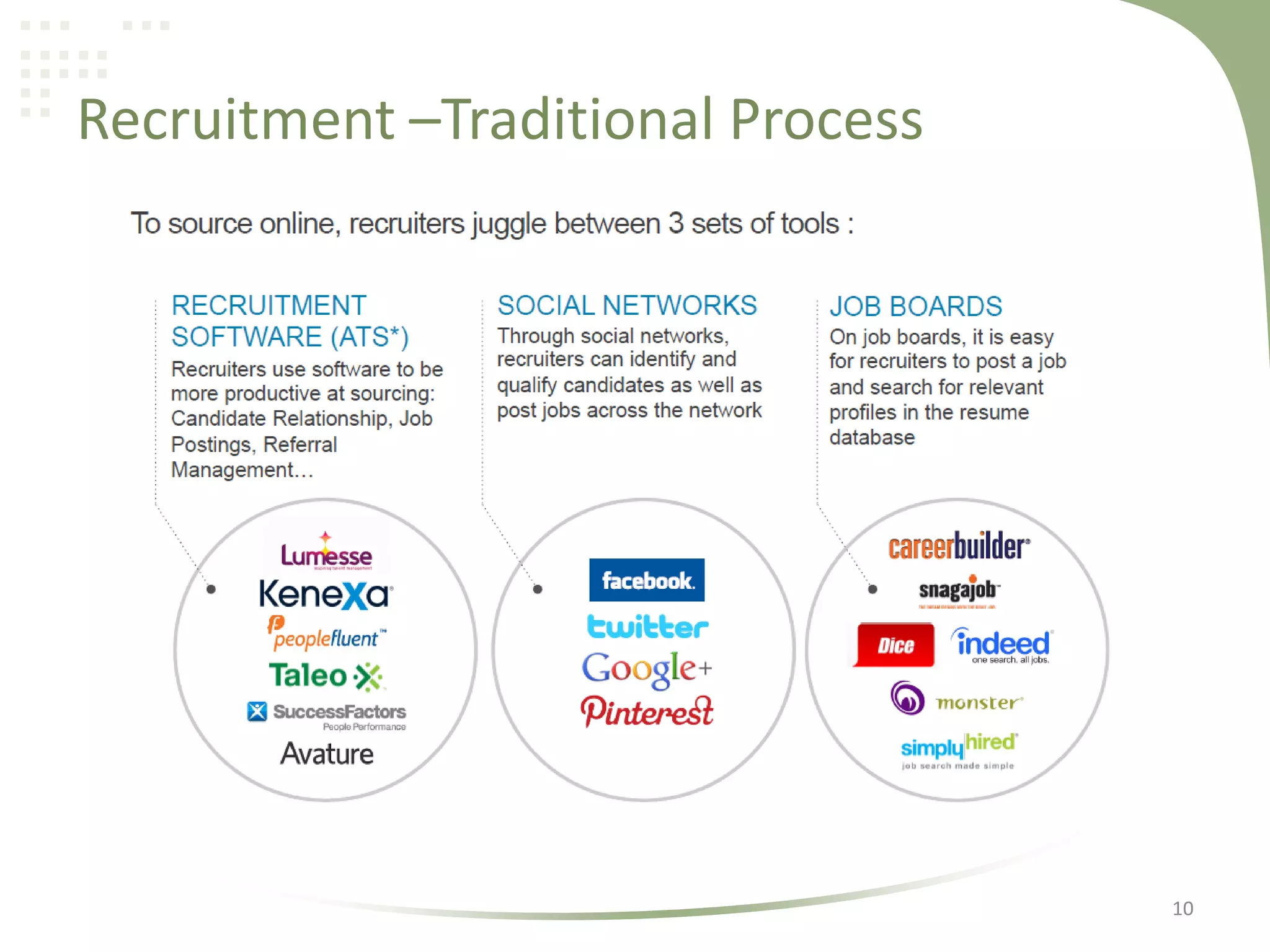 Recruitment –Traditional Process

10

 
