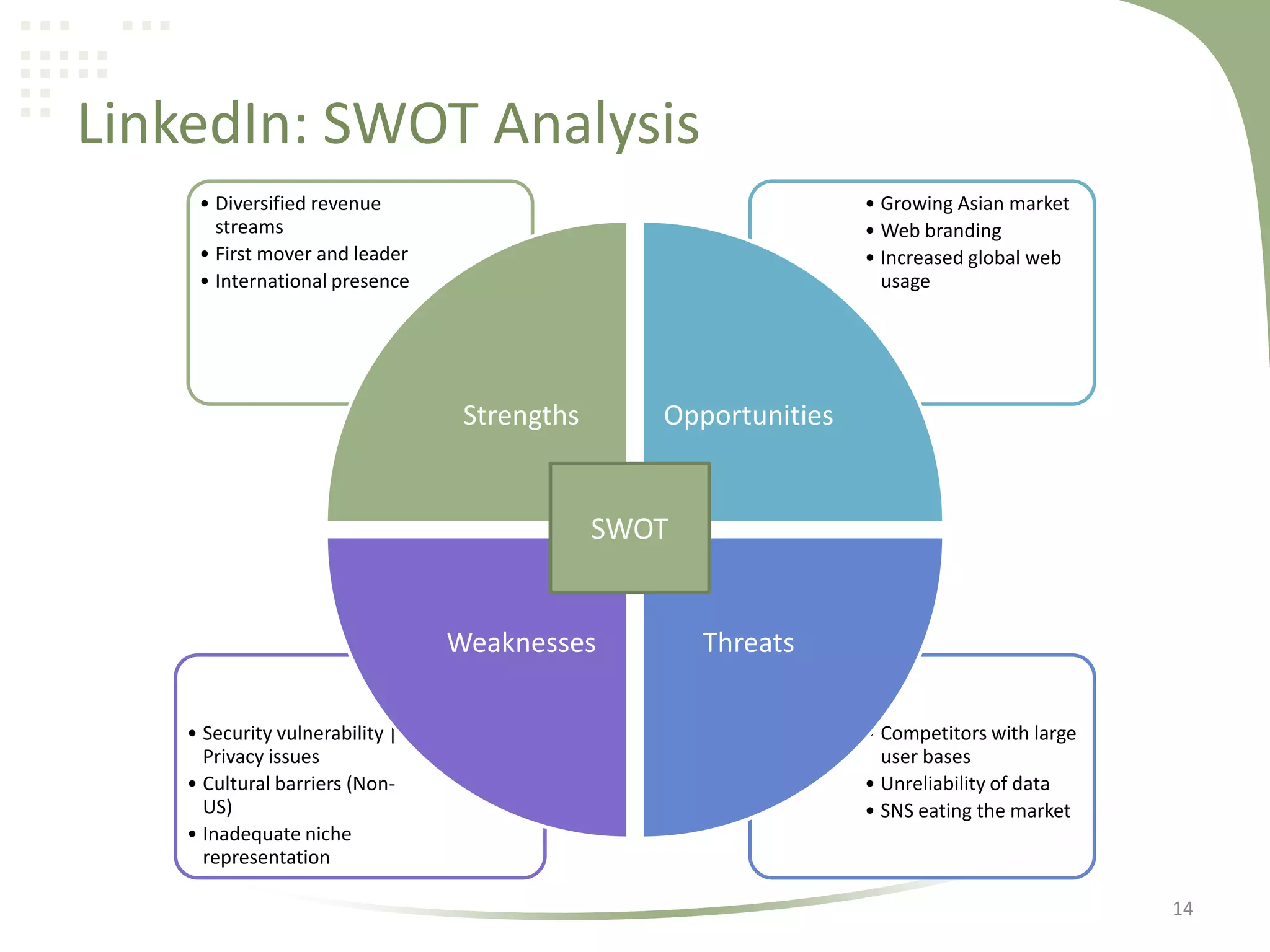 LinkedIn: SWOT Analysis
• Diversified revenue
streams
• First mover and leader
• International presence

• Growing Asian market
• Web branding
• Increased global web
usage

Strengths

Opportunities

SWOT

Weaknesses
• Security vulnerability |
Privacy issues
• Cultural barriers (NonUS)
• Inadequate niche
representation

Threats
• Competitors with large
user bases
• Unreliability of data
• SNS eating the market

14

 