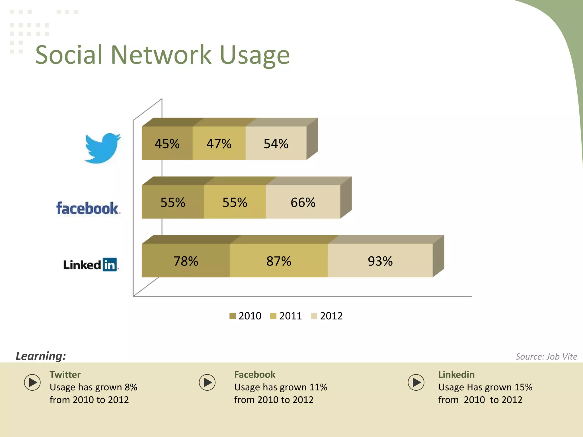 Social Network Usage
Twitter

Facebook

Linked IN

45%

55%

47%

54%

55%

78%

66%

87%

2010

2011

93%

2012

Learning:
Twitter
Usage has grown 8%
from 2010 to 2012

Source: Job Vite

Facebook
Usage has grown 11%
from 2010 to 2012

Linkedin
Usage Has grown 15%
from 2010 to 2012

 
