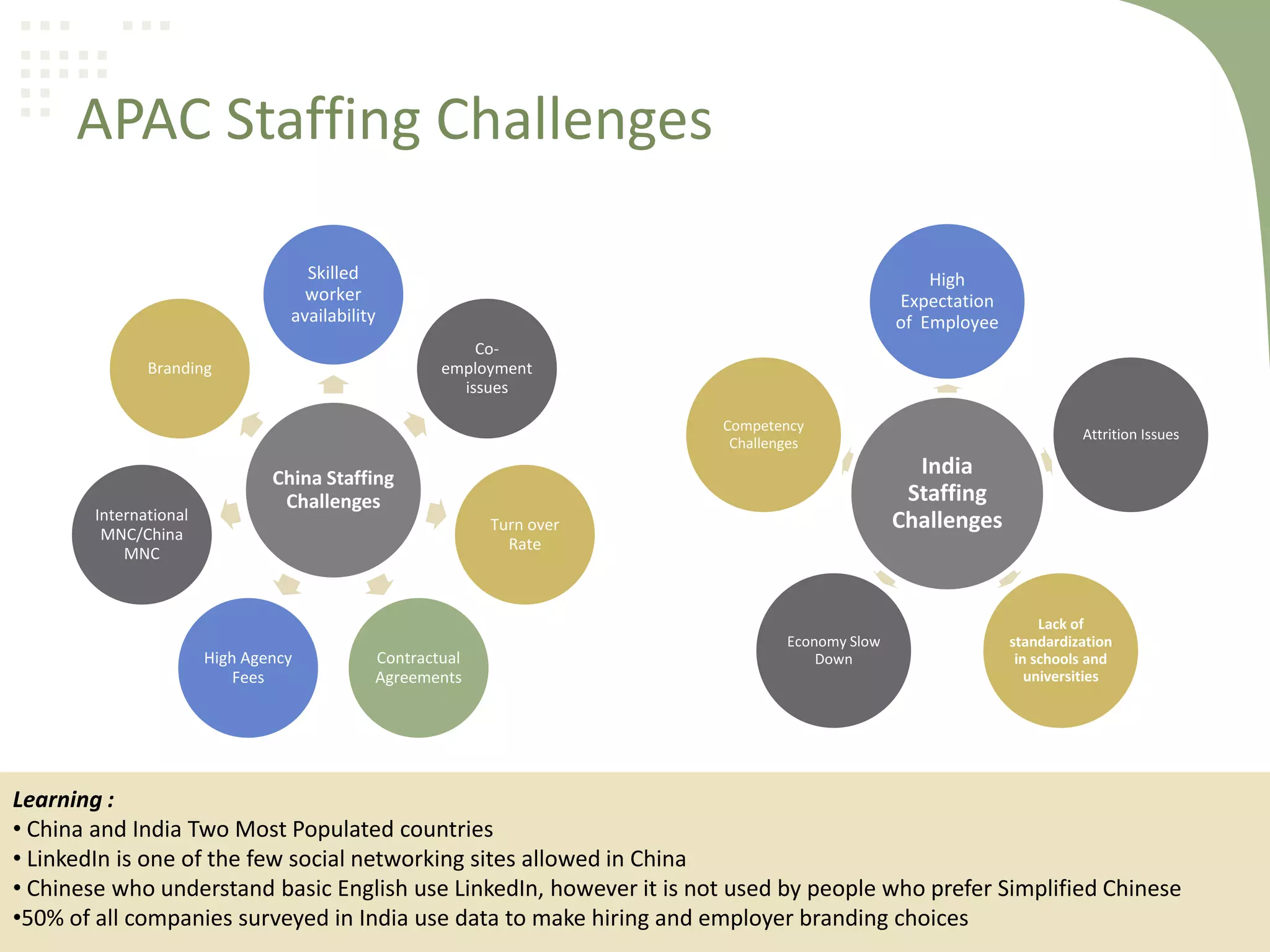 APAC Staffing Challenges
Skilled
worker
availability

High
Expectation
of Employee
Coemployment
issues

Branding

Competency
Challenges

International
MNC/China
MNC

India
Staffing
Challenges

China Staffing
Challenges
Turn over
Rate

High Agency
Fees

Contractual
Agreements

Attrition Issues

Economy Slow
Down

Lack of
standardization
in schools and
universities

Learning :
• China and India Two Most Populated countries
• LinkedIn is one of the few social networking sites allowed in China
• Chinese who understand basic English use LinkedIn, however it is not used by people who prefer Simplified Chinese
•50% of all companies surveyed in India use data to make hiring and employer branding choices

 