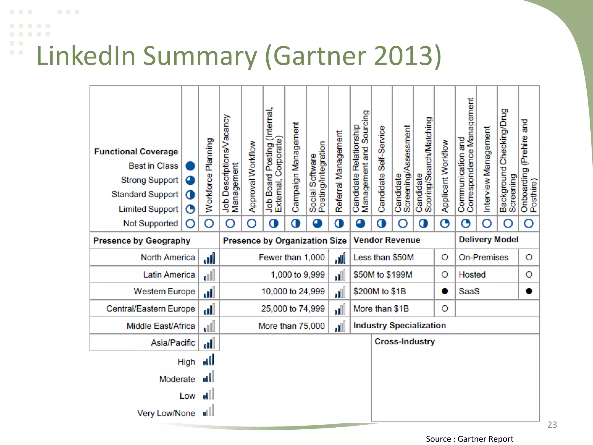 LinkedIn Summary (Gartner 2013)

23
Source : Gartner Report

 