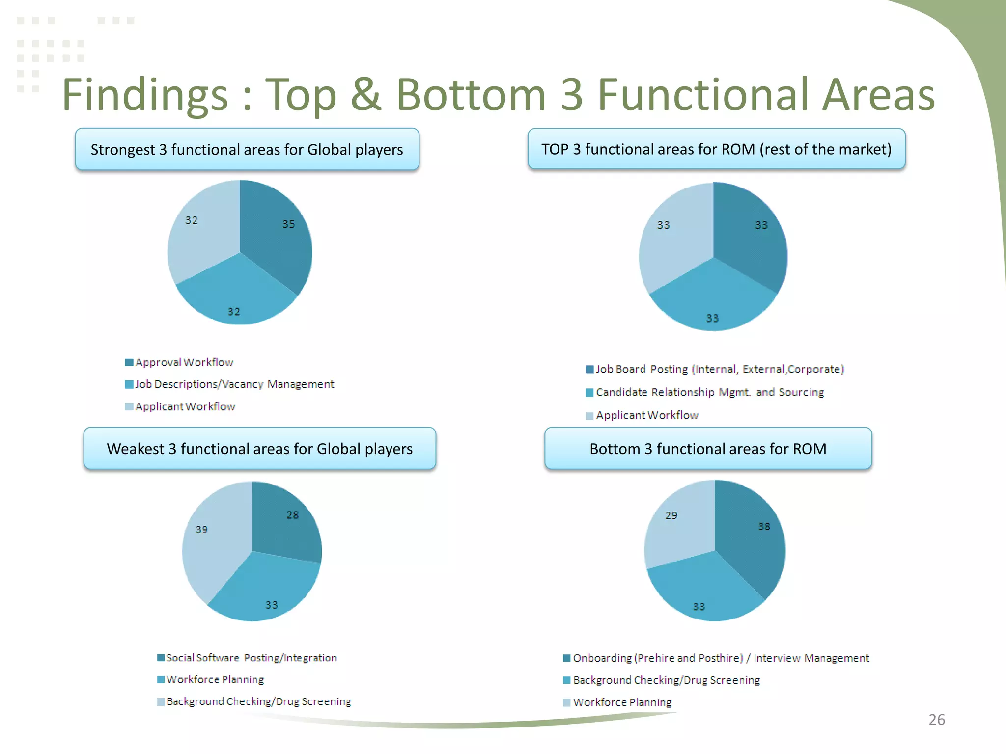 Findings : Top & Bottom 3 Functional Areas
Strongest 3 functional areas for Global players

Weakest 3 functional areas for Global players

TOP 3 functional areas for ROM (rest of the market)

Bottom 3 functional areas for ROM

26

 
