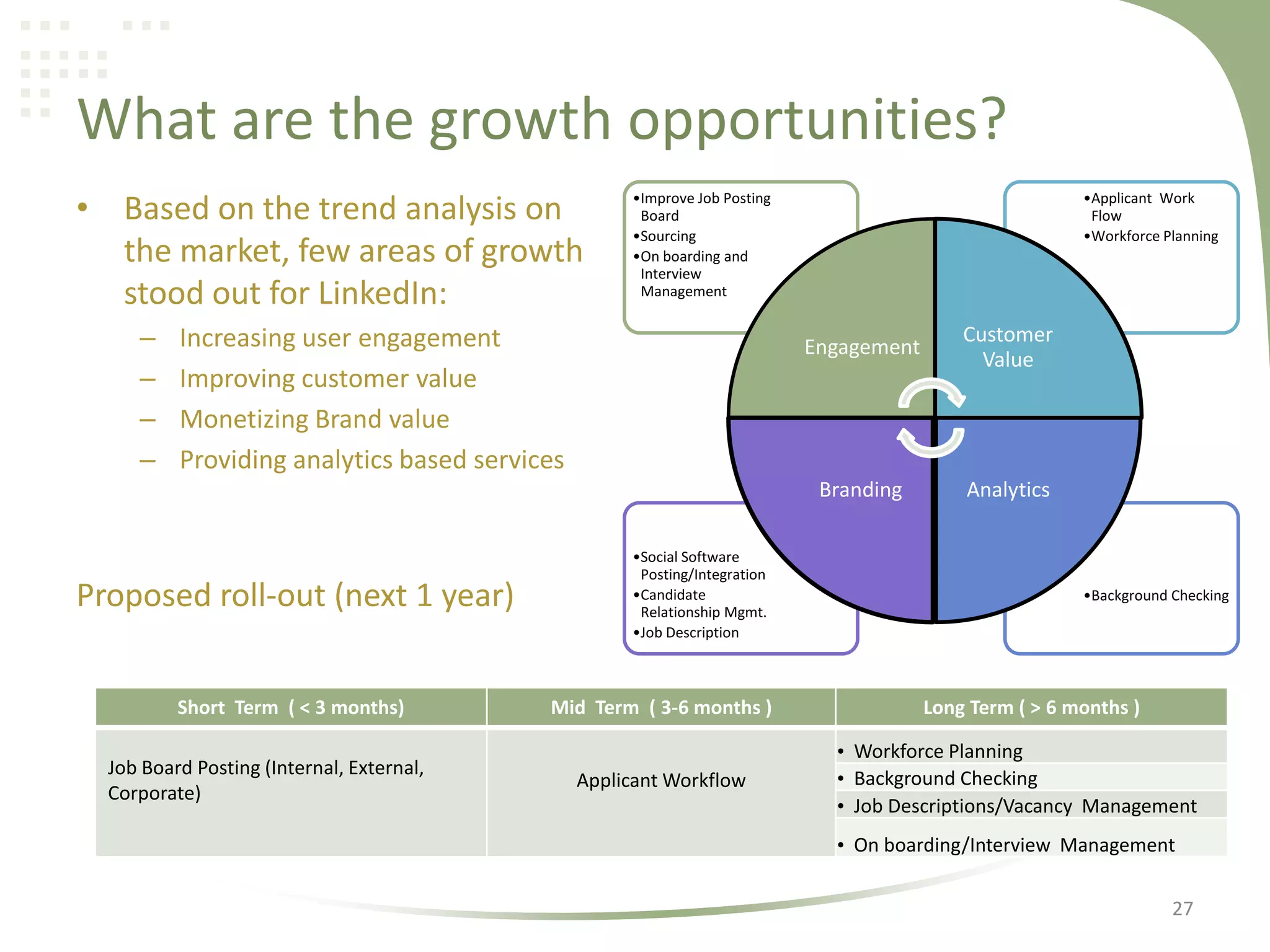 What are the growth opportunities?
• Based on the trend analysis on
the market, few areas of growth
stood out for LinkedIn:
–
–
–
–

•Improve Job Posting
Board
•Sourcing
•On boarding and
Interview
Management

•Applicant Work
Flow
•Workforce Planning

Engagement

Proposed roll-out (next 1 year)
Short Term ( < 3 months)
Job Board Posting (Internal, External,
Corporate)

•Social Software
Posting/Integration
•Candidate
Relationship Mgmt.
•Job Description

Mid Term ( 3-6 months )
Applicant Workflow

Customer
Value

Branding

Increasing user engagement
Improving customer value
Monetizing Brand value
Providing analytics based services

Analytics

•Background Checking

Long Term ( > 6 months )
• Workforce Planning
• Background Checking
• Job Descriptions/Vacancy Management
• On boarding/Interview Management
27

 