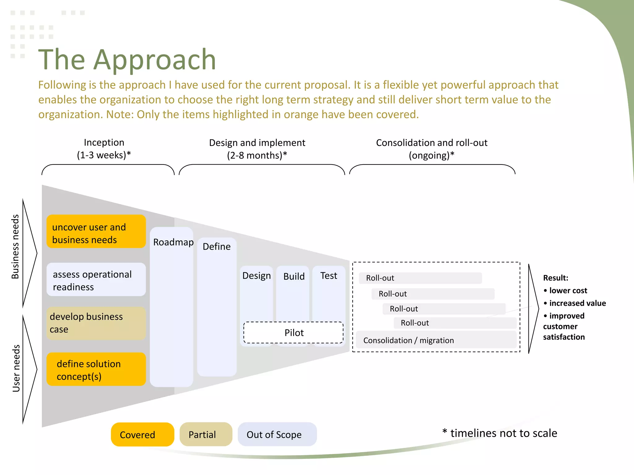 The Approach
Following is the approach I have used for the current proposal. It is a flexible yet powerful approach that
enables the organization to choose the right long term strategy and still deliver short term value to the
organization. Note: Only the items highlighted in orange have been covered.

Business needs

Inception
(1-3 weeks)*

uncover user and
business needs

Design and implement
(2-8 months)*

Roadmap Define

assess operational
readiness

Design

Build

Test

Roll-out
Roll-out
Roll-out

develop business
case
User needs

Consolidation and roll-out
(ongoing)*

Roll-out

Pilot

Consolidation / migration

Result:
• lower cost
• increased value
• improved
customer
satisfaction

define solution
concept(s)

Covered

Partial

Out of Scope

* timelines not to scale

 