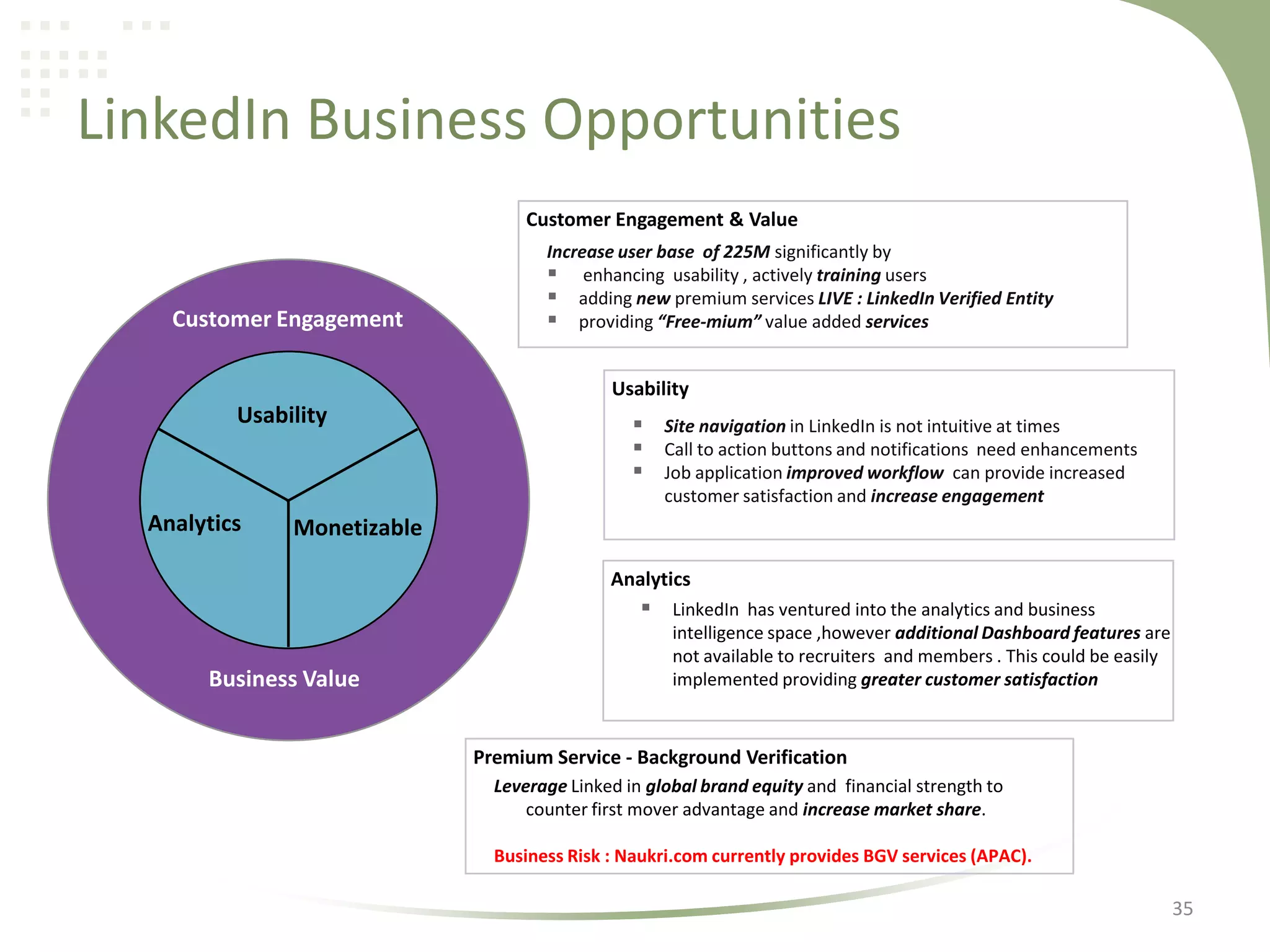 LinkedIn Business Opportunities
Customer Engagement & Value

Customer Engagement

Increase user base of 225M significantly by
 enhancing usability , actively training users
 adding new premium services LIVE : LinkedIn Verified Entity
 providing “Free-mium” value added services

Usability

Usability

 Site navigation in LinkedIn is not intuitive at times
 Call to action buttons and notifications need enhancements
 Job application improved workflow can provide increased
customer satisfaction and increase engagement

Analytics

Monetizable
Analytics

 LinkedIn has ventured into the analytics and business

Business Value

intelligence space ,however additional Dashboard features are
not available to recruiters and members . This could be easily
implemented providing greater customer satisfaction

Premium Service - Background Verification
Leverage Linked in global brand equity and financial strength to
counter first mover advantage and increase market share.
Business Risk : Naukri.com currently provides BGV services (APAC).

35

 