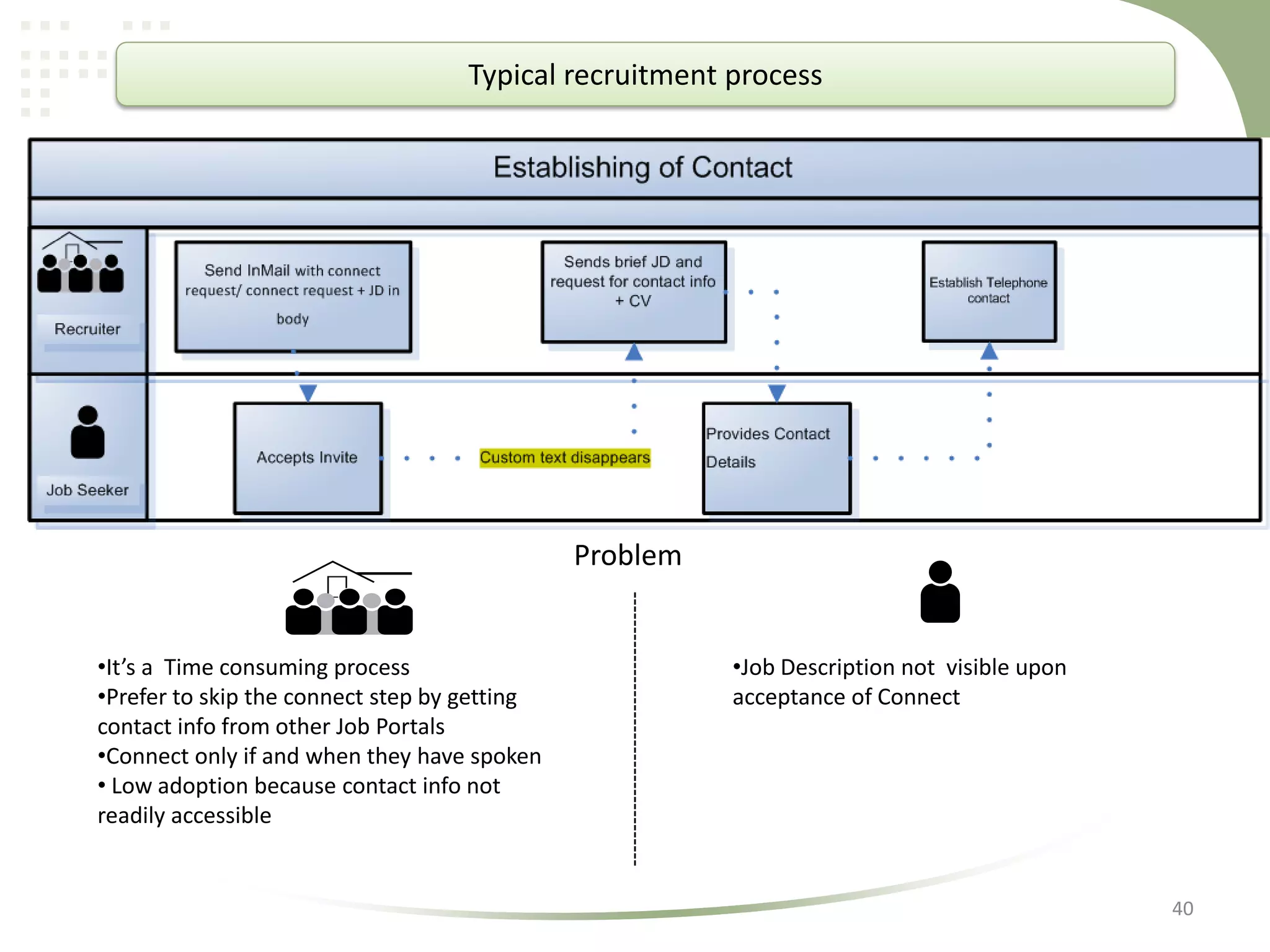 Typical recruitment process

Problem

•It’s a Time consuming process
•Prefer to skip the connect step by getting
contact info from other Job Portals
•Connect only if and when they have spoken
• Low adoption because contact info not
readily accessible

•Job Description not visible upon
acceptance of Connect

40

 