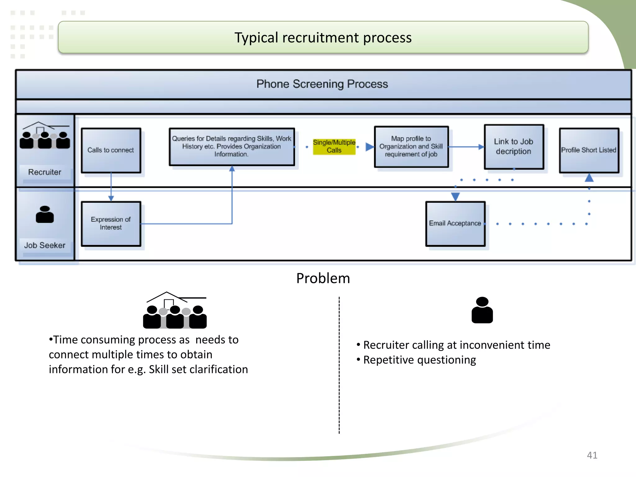 Typical recruitment process

Problem

•Time consuming process as needs to
connect multiple times to obtain
information for e.g. Skill set clarification

• Recruiter calling at inconvenient time
• Repetitive questioning

41

 