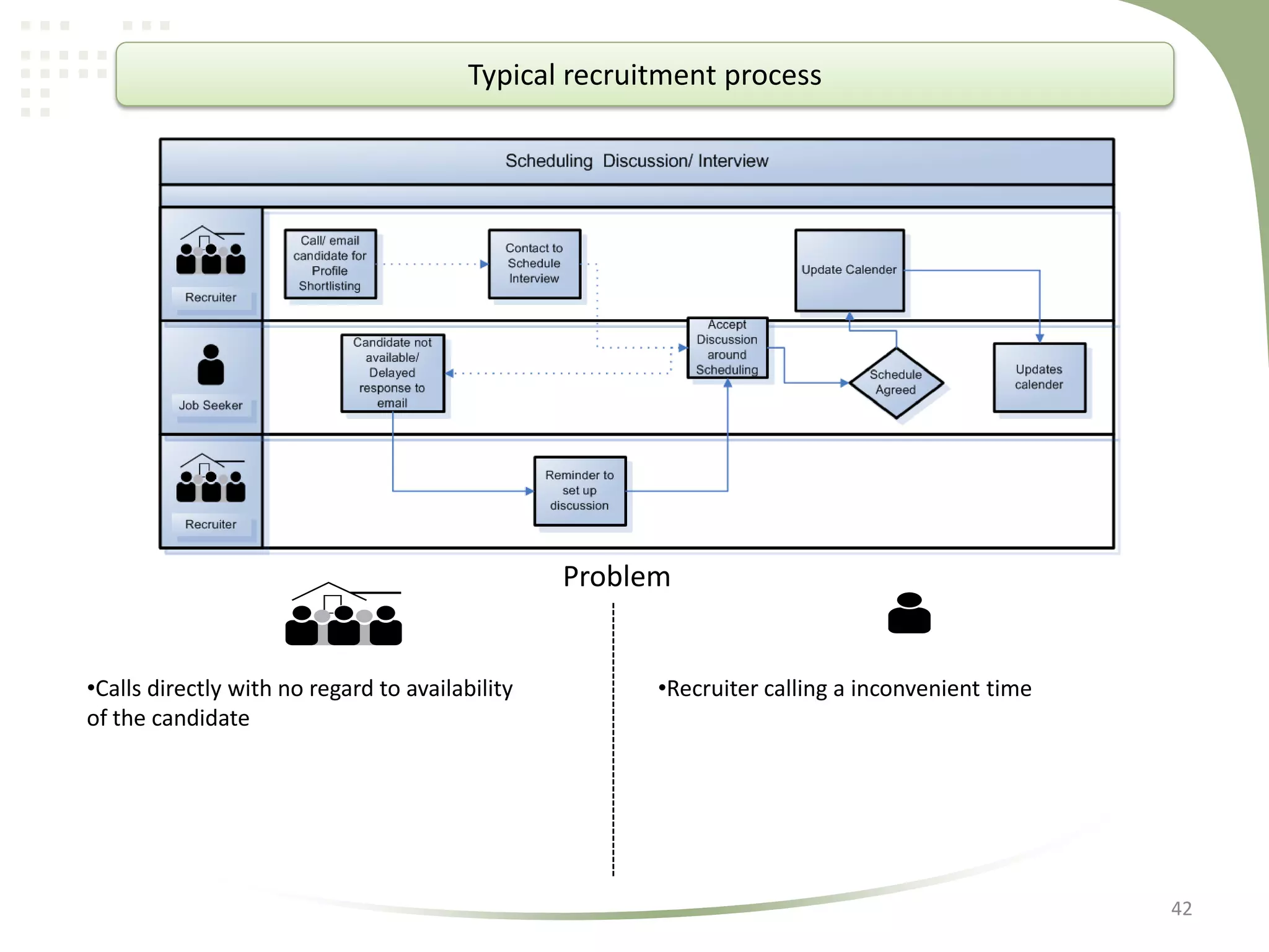 Typical recruitment process

Problem

•Calls directly with no regard to availability
of the candidate

•Recruiter calling a inconvenient time

42

 
