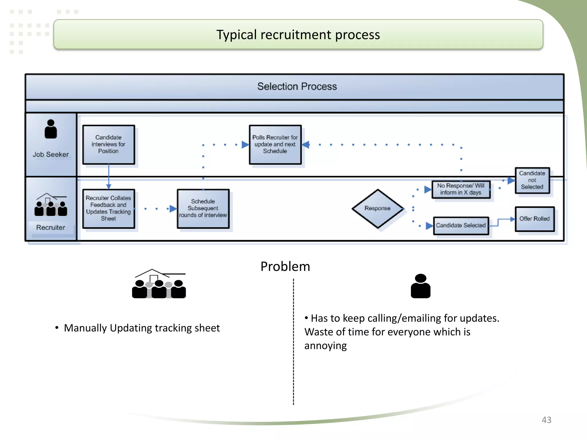 Typical recruitment process

Problem

• Manually Updating tracking sheet

• Has to keep calling/emailing for updates.
Waste of time for everyone which is
annoying

43

 
