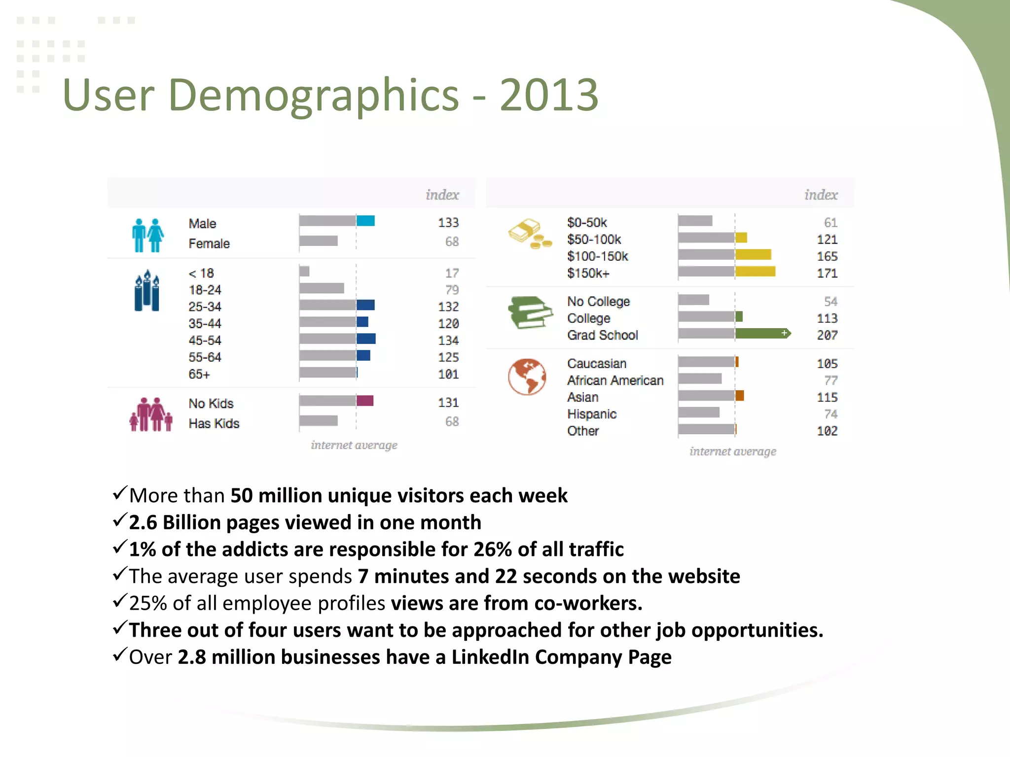 User Demographics - 2013

More than 50 million unique visitors each week
2.6 Billion pages viewed in one month
1% of the addicts are responsible for 26% of all traffic
The average user spends 7 minutes and 22 seconds on the website
25% of all employee profiles views are from co-workers.
Three out of four users want to be approached for other job opportunities.
Over 2.8 million businesses have a LinkedIn Company Page

 