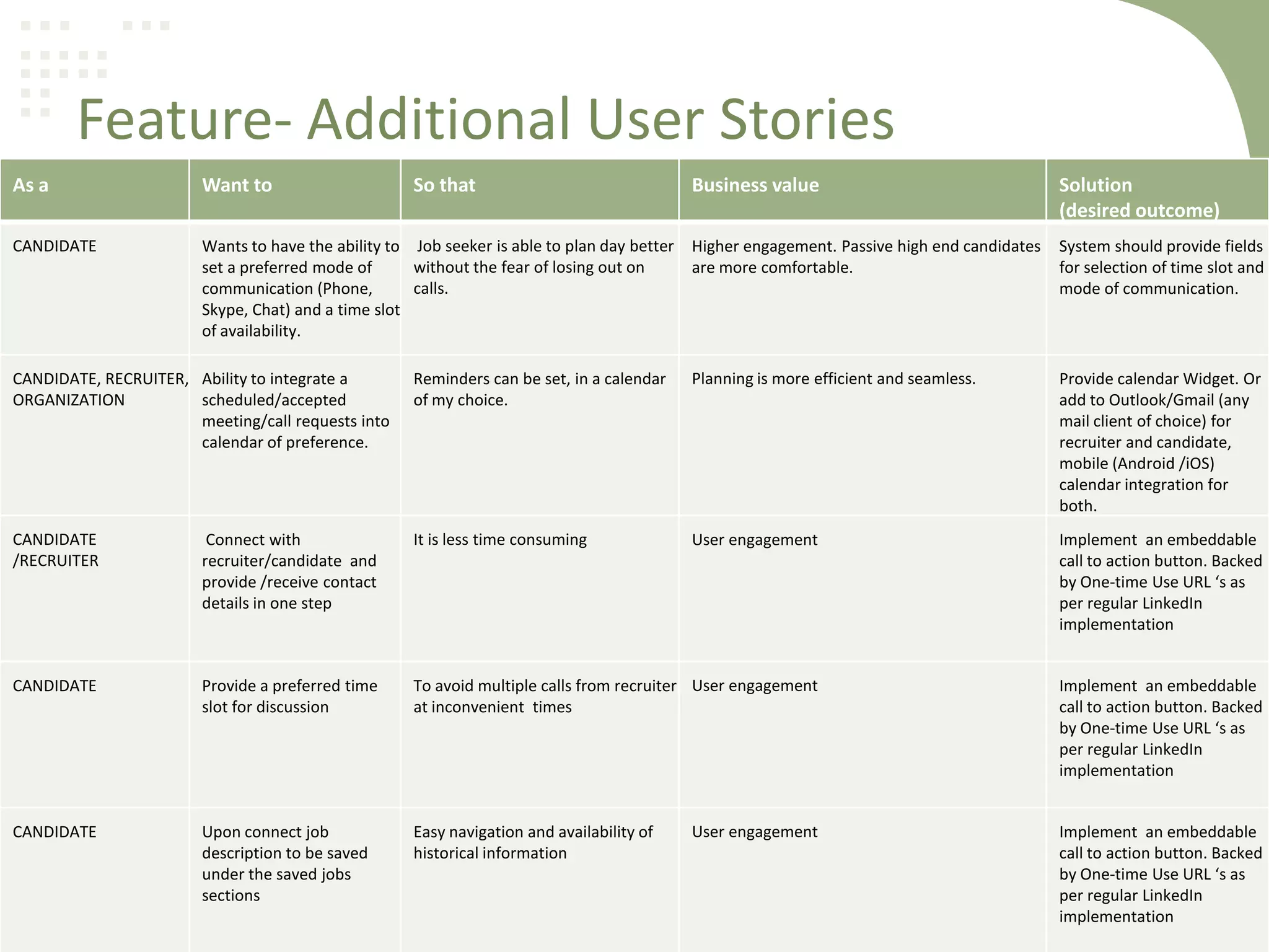 Feature- Additional User Stories
As a

Want to

So that

CANDIDATE

Wants to have the ability to Job seeker is able to plan day better
without the fear of losing out on
set a preferred mode of
calls.
communication (Phone,
Skype, Chat) and a time slot
of availability.

Business value

Solution
(desired outcome)

Higher engagement. Passive high end candidates
are more comfortable.

System should provide fields
for selection of time slot and
mode of communication.

CANDIDATE, RECRUITER, Ability to integrate a
ORGANIZATION
scheduled/accepted
meeting/call requests into
calendar of preference.

Reminders can be set, in a calendar
of my choice.

Planning is more efficient and seamless.

Provide calendar Widget. Or
add to Outlook/Gmail (any
mail client of choice) for
recruiter and candidate,
mobile (Android /iOS)
calendar integration for
both.

CANDIDATE
/RECRUITER

Connect with
recruiter/candidate and
provide /receive contact
details in one step

It is less time consuming

User engagement

Implement an embeddable
call to action button. Backed
by One-time Use URL ‘s as
per regular LinkedIn
implementation

CANDIDATE

Provide a preferred time
slot for discussion

To avoid multiple calls from recruiter User engagement
at inconvenient times

Implement an embeddable
call to action button. Backed
by One-time Use URL ‘s as
per regular LinkedIn
implementation

CANDIDATE

Upon connect job
description to be saved
under the saved jobs
sections

Easy navigation and availability of
historical information

User engagement

Implement an embeddable
call to action button. Backed
by One-time Use URL ‘s as
per regular LinkedIn
implementation51

 