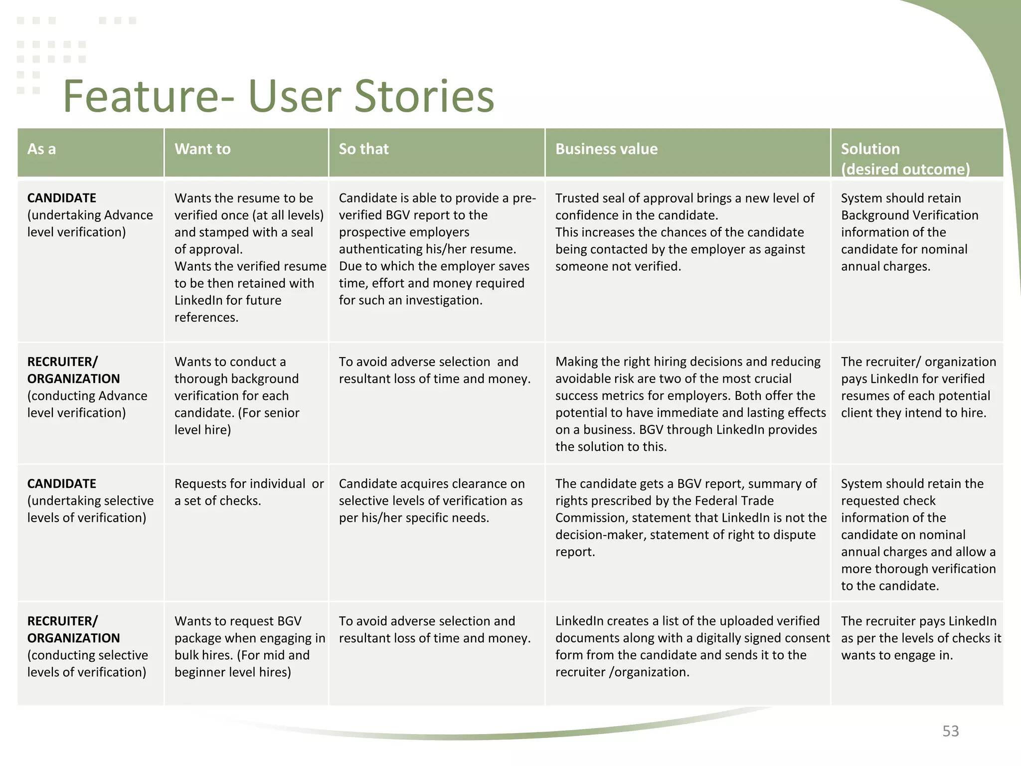 Feature- User Stories
As a

Want to

So that

Business value

Solution
(desired outcome)

CANDIDATE
(undertaking Advance
level verification)

Wants the resume to be
verified once (at all levels)
and stamped with a seal
of approval.
Wants the verified resume
to be then retained with
LinkedIn for future
references.

Candidate is able to provide a preverified BGV report to the
prospective employers
authenticating his/her resume.
Due to which the employer saves
time, effort and money required
for such an investigation.

Trusted seal of approval brings a new level of
confidence in the candidate.
This increases the chances of the candidate
being contacted by the employer as against
someone not verified.

System should retain
Background Verification
information of the
candidate for nominal
annual charges.

RECRUITER/
ORGANIZATION
(conducting Advance
level verification)

Wants to conduct a
thorough background
verification for each
candidate. (For senior
level hire)

To avoid adverse selection and
resultant loss of time and money.

Making the right hiring decisions and reducing
avoidable risk are two of the most crucial
success metrics for employers. Both offer the
potential to have immediate and lasting effects
on a business. BGV through LinkedIn provides
the solution to this.

The recruiter/ organization
pays LinkedIn for verified
resumes of each potential
client they intend to hire.

CANDIDATE
(undertaking selective
levels of verification)

Requests for individual or
a set of checks.

Candidate acquires clearance on
selective levels of verification as
per his/her specific needs.

The candidate gets a BGV report, summary of
rights prescribed by the Federal Trade
Commission, statement that LinkedIn is not the
decision-maker, statement of right to dispute
report.

System should retain the
requested check
information of the
candidate on nominal
annual charges and allow a
more thorough verification
to the candidate.

RECRUITER/
ORGANIZATION
(conducting selective
levels of verification)

Wants to request BGV
To avoid adverse selection and
package when engaging in resultant loss of time and money.
bulk hires. (For mid and
beginner level hires)

LinkedIn creates a list of the uploaded verified The recruiter pays LinkedIn
documents along with a digitally signed consent as per the levels of checks it
form from the candidate and sends it to the
wants to engage in.
recruiter /organization.

53

 