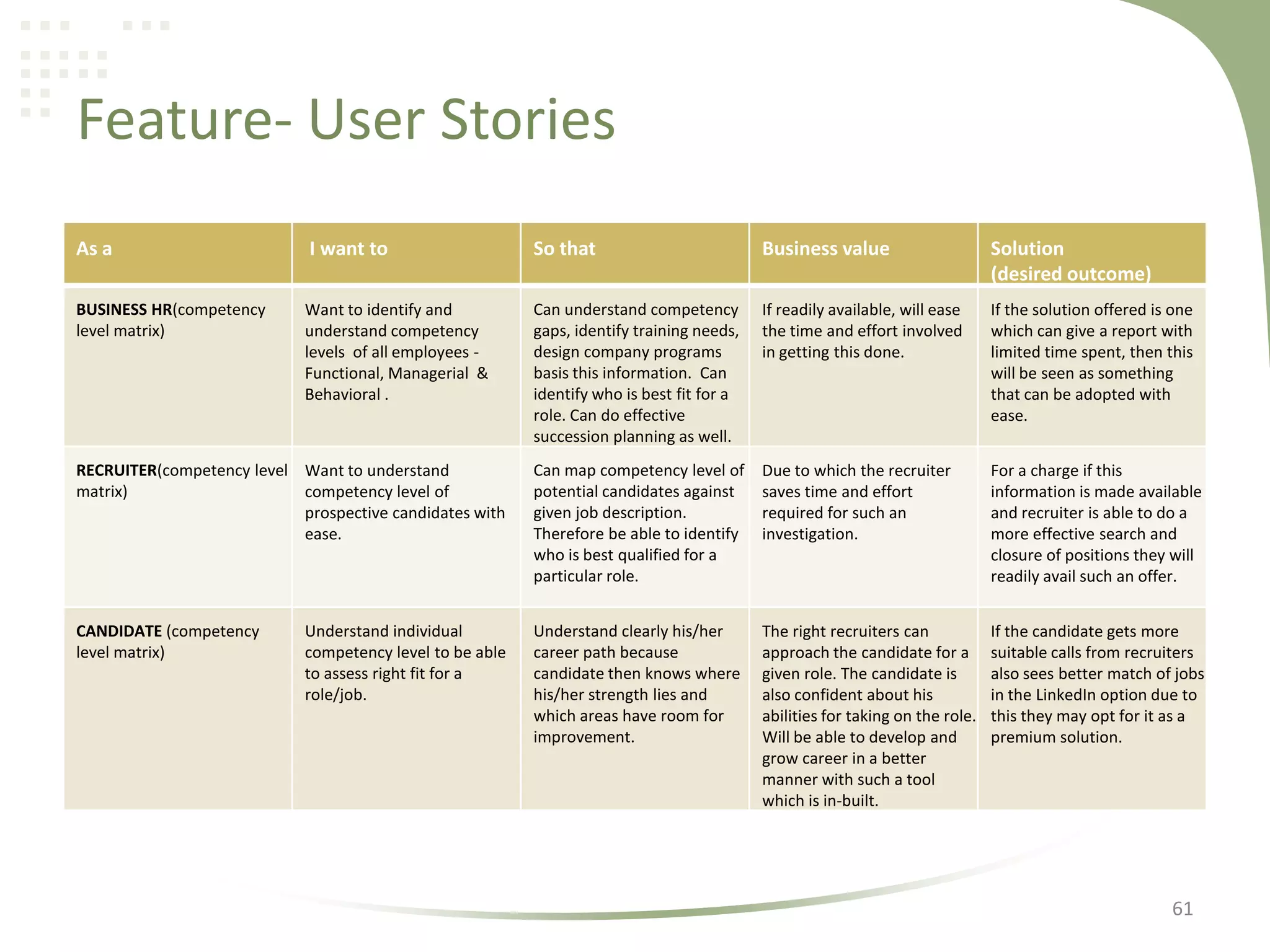 Feature- User Stories
As a

I want to

So that

Business value

Solution
(desired outcome)

BUSINESS HR(competency
level matrix)

Want to identify and
understand competency
levels of all employees Functional, Managerial &
Behavioral .

Can understand competency
gaps, identify training needs,
design company programs
basis this information. Can
identify who is best fit for a
role. Can do effective
succession planning as well.

If readily available, will ease
the time and effort involved
in getting this done.

If the solution offered is one
which can give a report with
limited time spent, then this
will be seen as something
that can be adopted with
ease.

RECRUITER(competency level Want to understand
matrix)
competency level of
prospective candidates with
ease.

Can map competency level of
potential candidates against
given job description.
Therefore be able to identify
who is best qualified for a
particular role.

Due to which the recruiter
saves time and effort
required for such an
investigation.

For a charge if this
information is made available
and recruiter is able to do a
more effective search and
closure of positions they will
readily avail such an offer.

CANDIDATE (competency
level matrix)

Understand clearly his/her
career path because
candidate then knows where
his/her strength lies and
which areas have room for
improvement.

The right recruiters can
approach the candidate for a
given role. The candidate is
also confident about his
abilities for taking on the role.
Will be able to develop and
grow career in a better
manner with such a tool
which is in-built.

If the candidate gets more
suitable calls from recruiters
also sees better match of jobs
in the LinkedIn option due to
this they may opt for it as a
premium solution.

Understand individual
competency level to be able
to assess right fit for a
role/job.

61

 