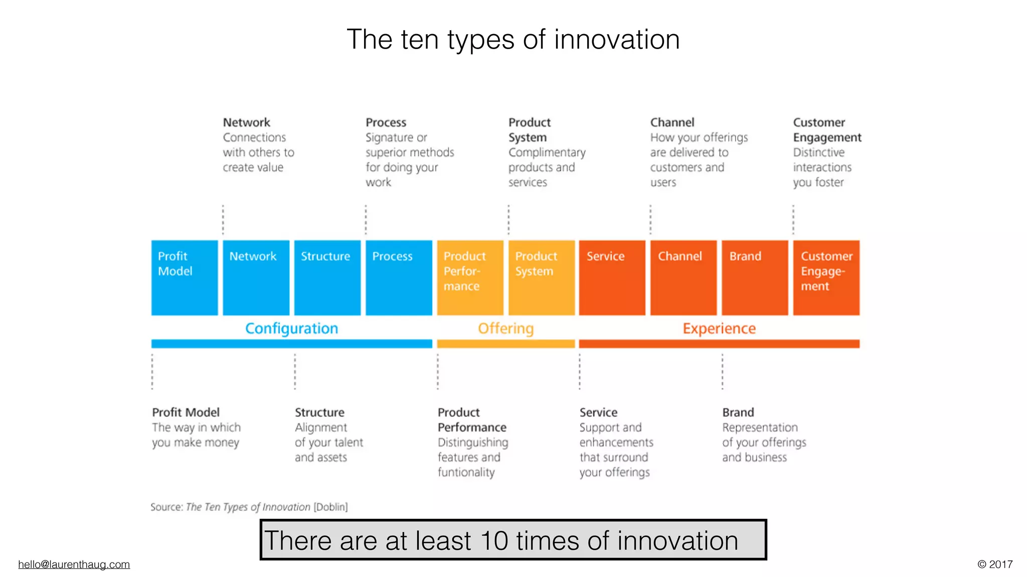 hello@laurenthaug.com © 2017
The ten types of innovation
There are at least 10 times of innovation
 
