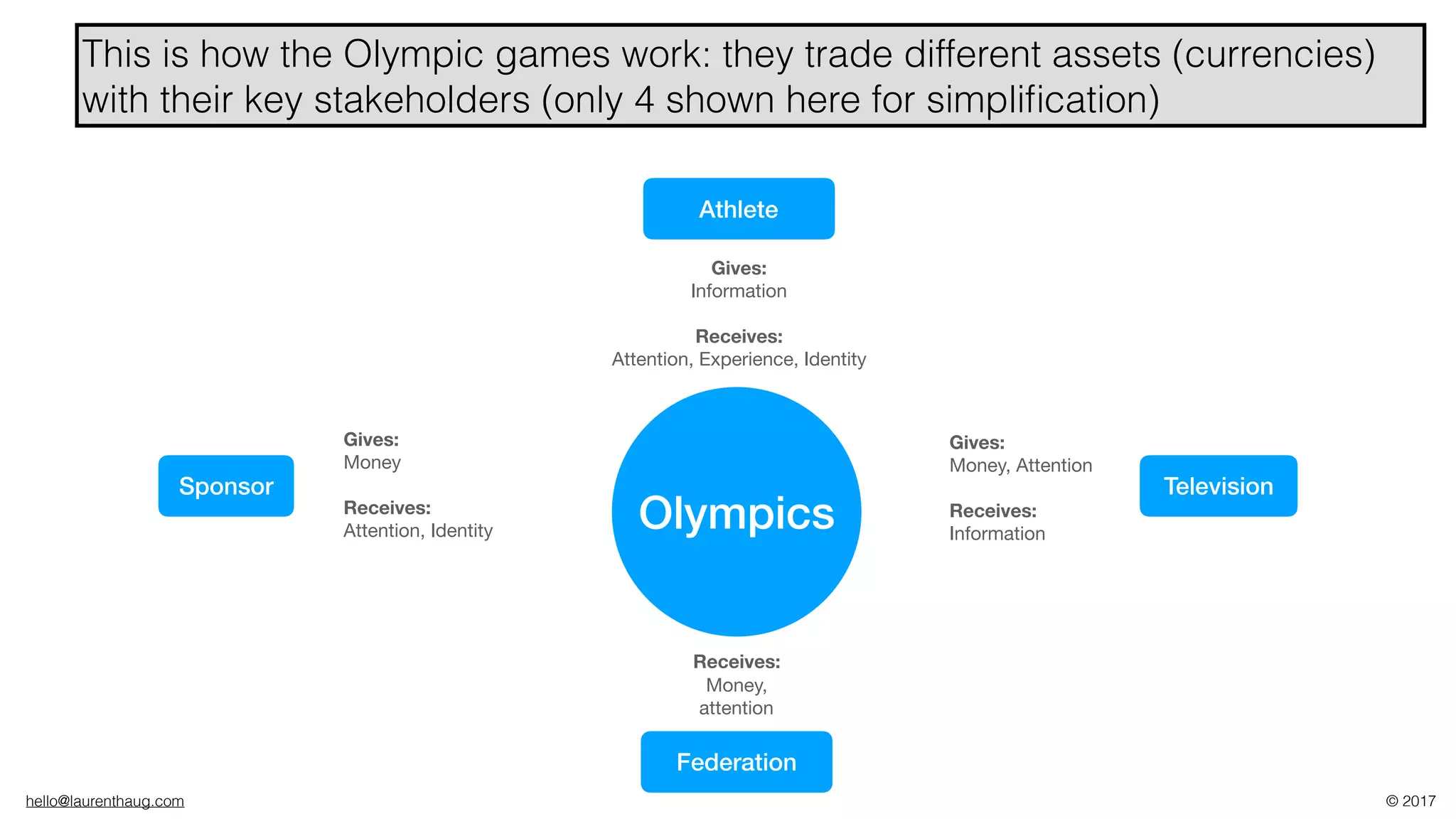 hello@laurenthaug.com © 2017
Athlete
Sponsor Television
Federation
Olympics
Gives:  
Information

Receives:  
Attention, Experience, Identity
Gives:
Money

Receives: 

Attention, Identity
Gives:
Money, Attention

Receives: 

Information
Receives:  
Money,
attention
This is how the Olympic games work: they trade different assets (currencies)
with their key stakeholders (only 4 shown here for simpliﬁcation)
 