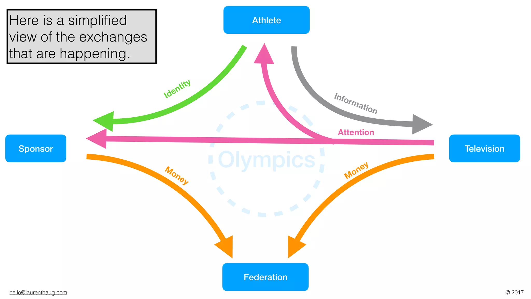hello@laurenthaug.com © 2017
Athlete
Sponsor Television
Federation
Olympics
Attention
Information
MoneyM
oney
Identity
Here is a simpliﬁed
view of the exchanges
that are happening.
 