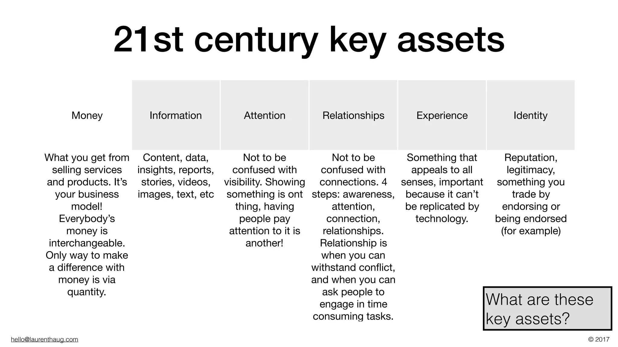 hello@laurenthaug.com © 2017
Money Information Attention Relationships Experience Identity
What you get from
selling services
and products. It’s
your business
model!

Everybody’s
money is
interchangeable.
Only way to make
a diﬀerence with
money is via
quantity.
Content, data,
insights, reports,
stories, videos,
images, text, etc
Not to be
confused with
visibility. Showing
something is ont
thing, having
people pay
attention to it is
another!
Not to be
confused with
connections. 4
steps: awareness,
attention,
connection,
relationships.
Relationship is
when you can
withstand conﬂict,
and when you can
ask people to
engage in time
consuming tasks.
Something that
appeals to all
senses, important
because it can’t
be replicated by
technology.
Reputation,
legitimacy,
something you
trade by
endorsing or
being endorsed
(for example)
21st century key assets
What are these
key assets?
 