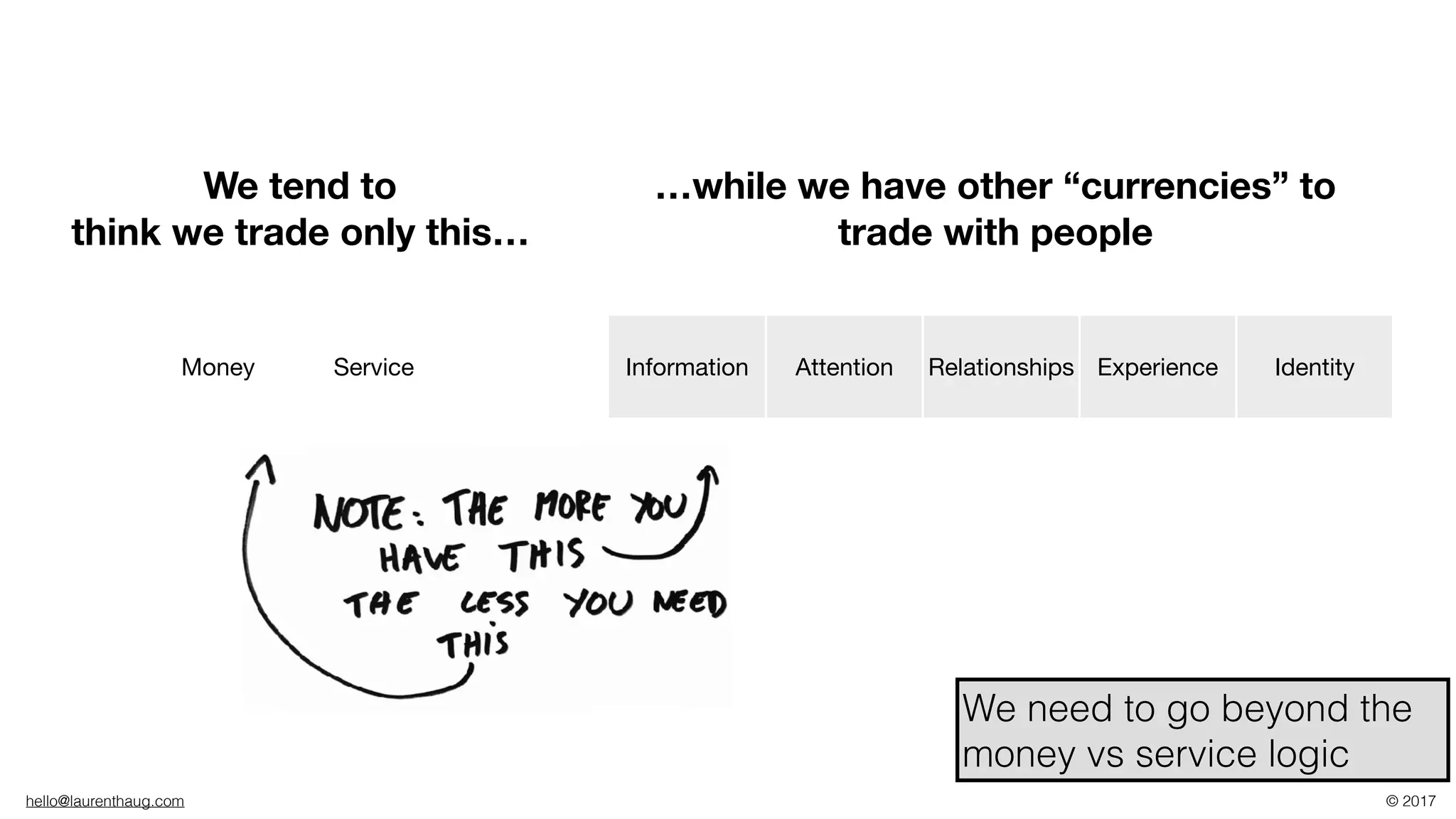 hello@laurenthaug.com © 2017
Money Service Information Attention Relationships Experience Identity
We tend to
think we trade only this…
…while we have other “currencies” to
trade with people
We need to go beyond the
money vs service logic
 