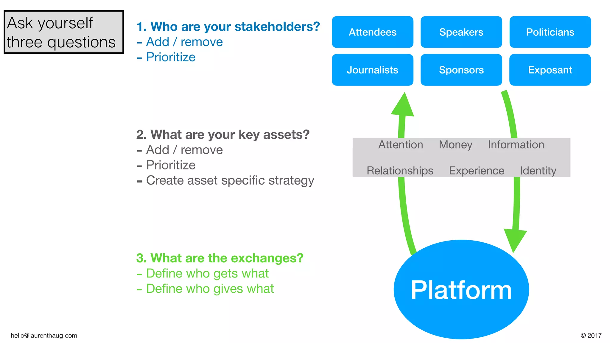 hello@laurenthaug.com © 2017
Platform
Attention Money Information 

Relationships Experience Identity
ExposantJournalists Sponsors
PoliticiansAttendees Speakers1. Who are your stakeholders?
- Add / remove

- Prioritize

2. What are your key assets?
- Add / remove

- Prioritize

- Create asset speciﬁc strategy
3. What are the exchanges?
- Deﬁne who gets what

- Deﬁne who gives what
Ask yourself
three questions
 