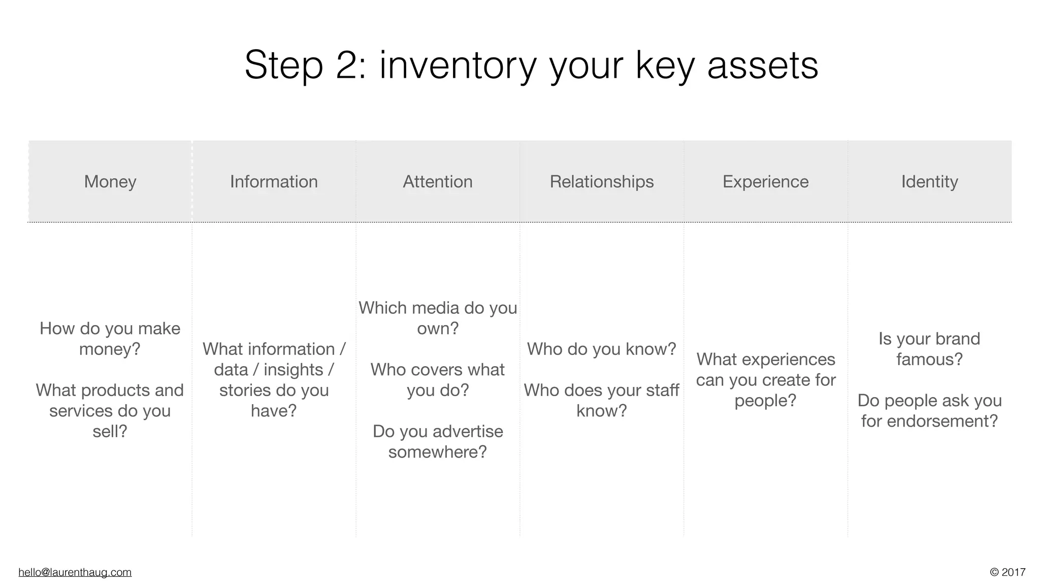 hello@laurenthaug.com © 2017
Money Information Attention Relationships Experience Identity
How do you make
money?

What products and
services do you
sell?
What information /
data / insights /
stories do you
have?
Which media do you
own? 

Who covers what
you do?

Do you advertise
somewhere?
Who do you know?

Who does your staﬀ
know?
What experiences
can you create for
people?
Is your brand
famous? 

Do people ask you
for endorsement?
Step 2: inventory your key assets
 