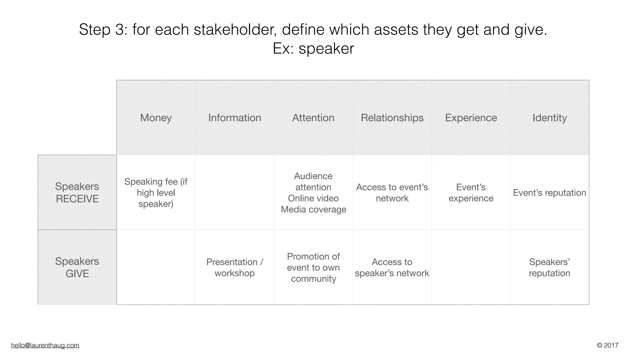 hello@laurenthaug.com © 2017
Money Information Attention Relationships Experience Identity
Speakers
RECEIVE
Speaking fee (if
high level
speaker)
Audience
attention

Online video

Media coverage
Access to event’s
network
Event’s
experience
Event’s reputation
Speakers 
GIVE
Presentation /
workshop
Promotion of
event to own
community
Access to
speaker’s network
Speakers’
reputation
Step 3: for each stakeholder, deﬁne which assets they get and give.
Ex: speaker
 