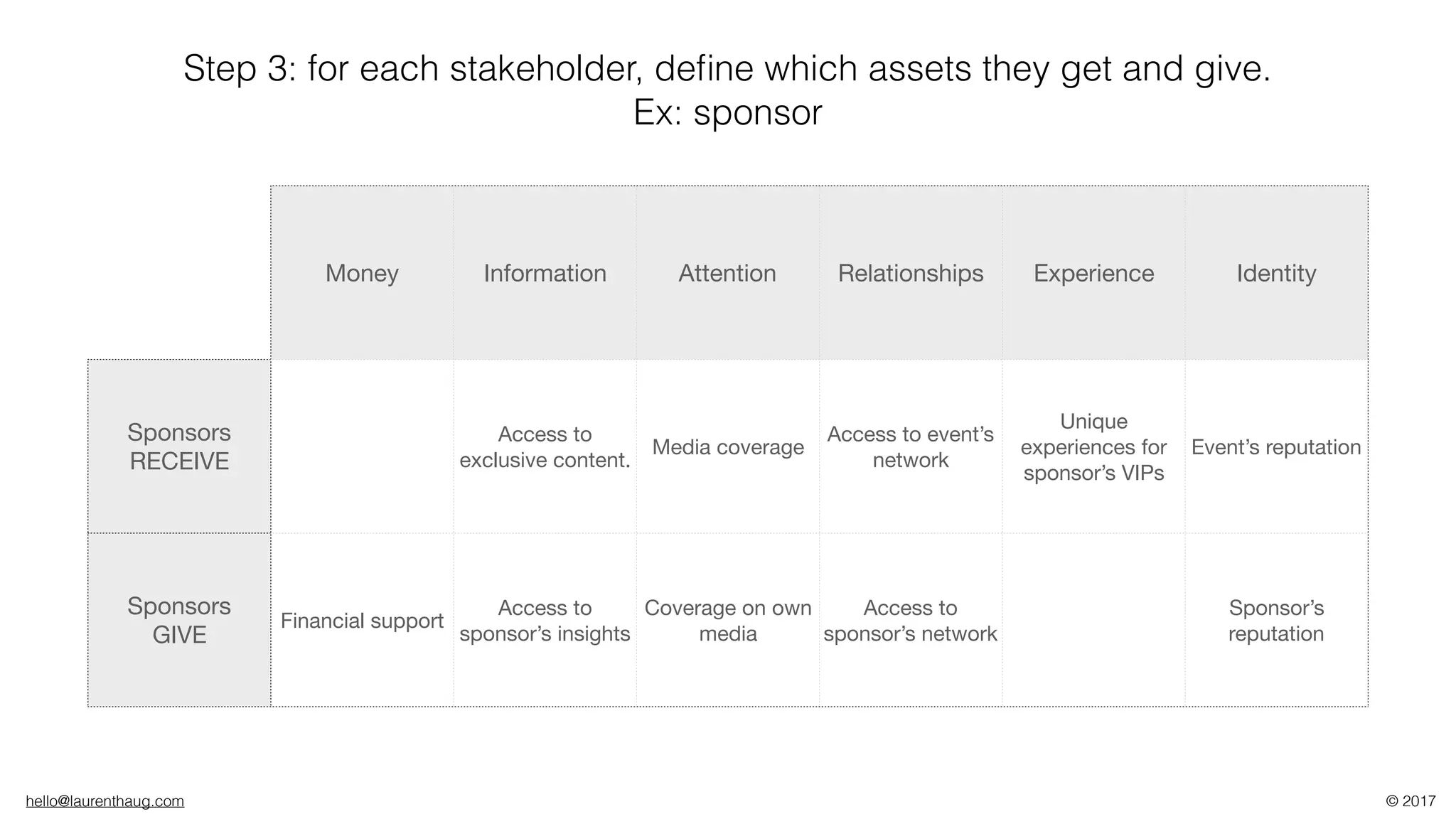 hello@laurenthaug.com © 2017
Money Information Attention Relationships Experience Identity
Sponsors
RECEIVE
Access to
exclusive content.
Media coverage
Access to event’s
network
Unique
experiences for
sponsor’s VIPs
Event’s reputation
Sponsors 
GIVE
Financial support
Access to
sponsor’s insights
Coverage on own
media
Access to
sponsor’s network
Sponsor’s
reputation
Step 3: for each stakeholder, deﬁne which assets they get and give.
Ex: sponsor
 