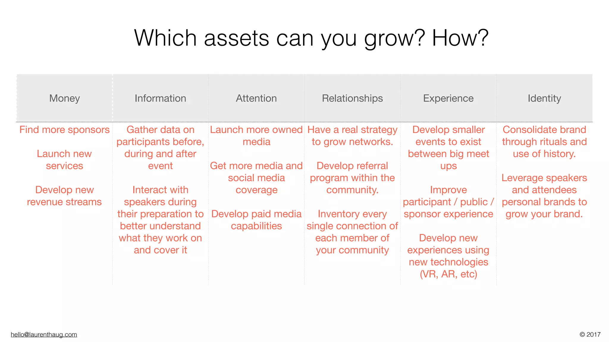 hello@laurenthaug.com © 2017
Money Information Attention Relationships Experience Identity
Find more sponsors

Launch new
services

Develop new
revenue streams
Gather data on
participants before,
during and after
event

Interact with
speakers during
their preparation to
better understand
what they work on
and cover it
Launch more owned
media

Get more media and
social media
coverage

Develop paid media
capabilities
Have a real strategy
to grow networks. 

Develop referral
program within the
community.

Inventory every
single connection of
each member of
your community
Develop smaller
events to exist
between big meet
ups

Improve
participant / public /
sponsor experience

Develop new
experiences using
new technologies
(VR, AR, etc)
Consolidate brand
through rituals and
use of history.

Leverage speakers
and attendees
personal brands to
grow your brand.
Which assets can you grow? How?
 