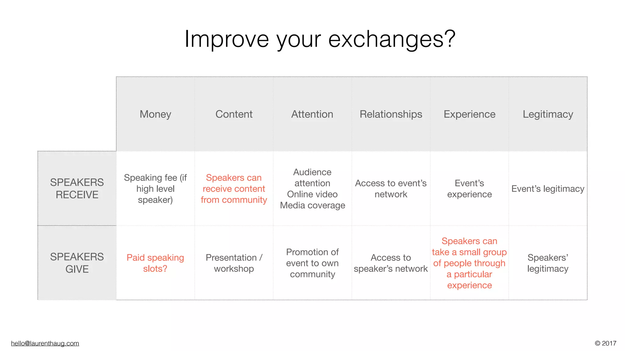 hello@laurenthaug.com © 2017
Money Content Attention Relationships Experience Legitimacy
SPEAKERS
RECEIVE
Speaking fee (if
high level
speaker)
Speakers can
receive content
from community
Audience
attention

Online video

Media coverage
Access to event’s
network
Event’s
experience
Event’s legitimacy
SPEAKERS
GIVE
Paid speaking
slots?
Presentation /
workshop
Promotion of
event to own
community
Access to
speaker’s network
Speakers can
take a small group
of people through
a particular
experience
Speakers’
legitimacy
Improve your exchanges?
 