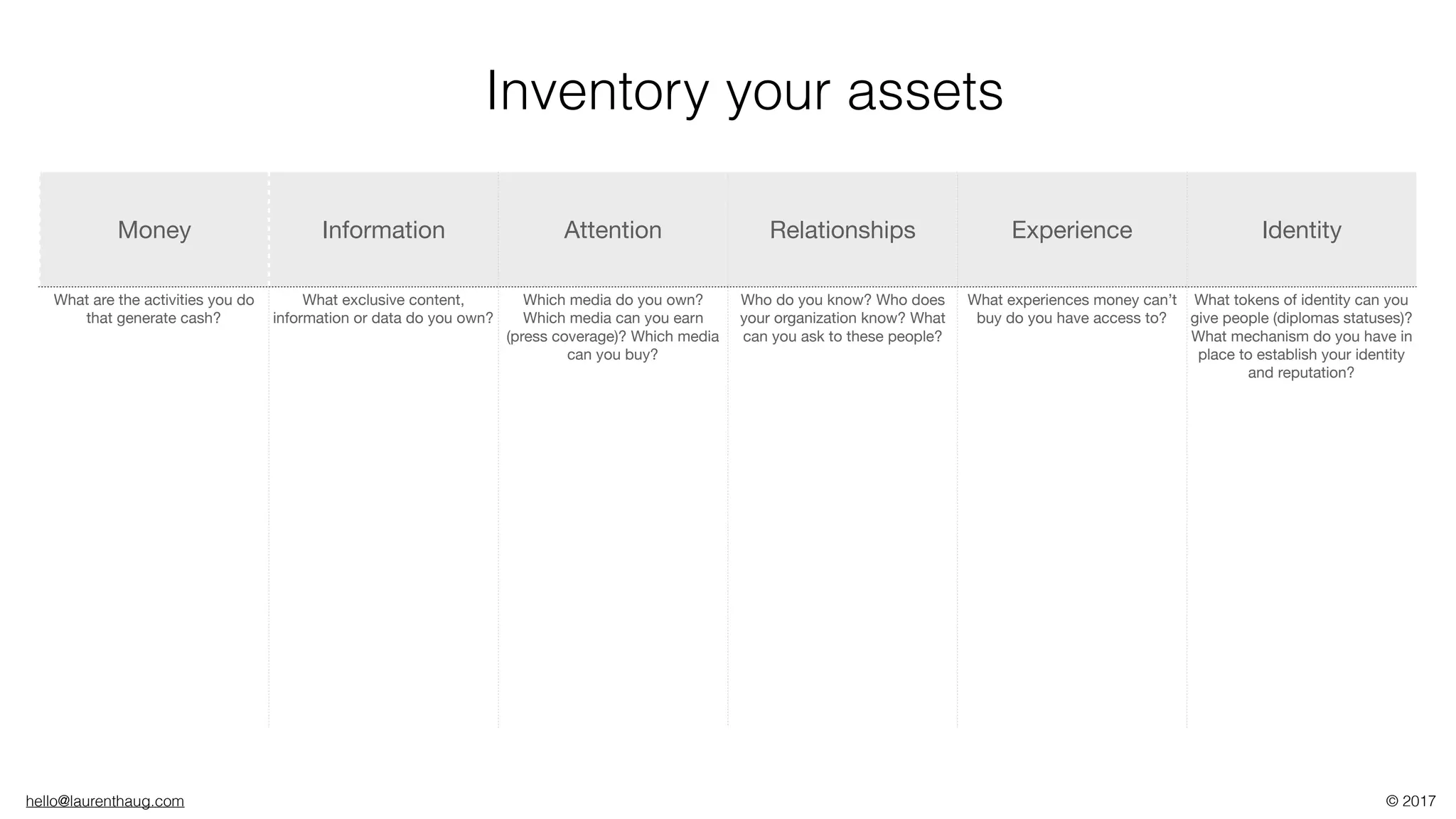 hello@laurenthaug.com © 2017
Money Information Attention Relationships Experience Identity
What are the activities you do
that generate cash?
What exclusive content,
information or data do you own?
Which media do you own?
Which media can you earn
(press coverage)? Which media
can you buy?
Who do you know? Who does
your organization know? What
can you ask to these people?
What experiences money can’t
buy do you have access to?
What tokens of identity can you
give people (diplomas statuses)?
What mechanism do you have in
place to establish your identity
and reputation?
Inventory your assets
 