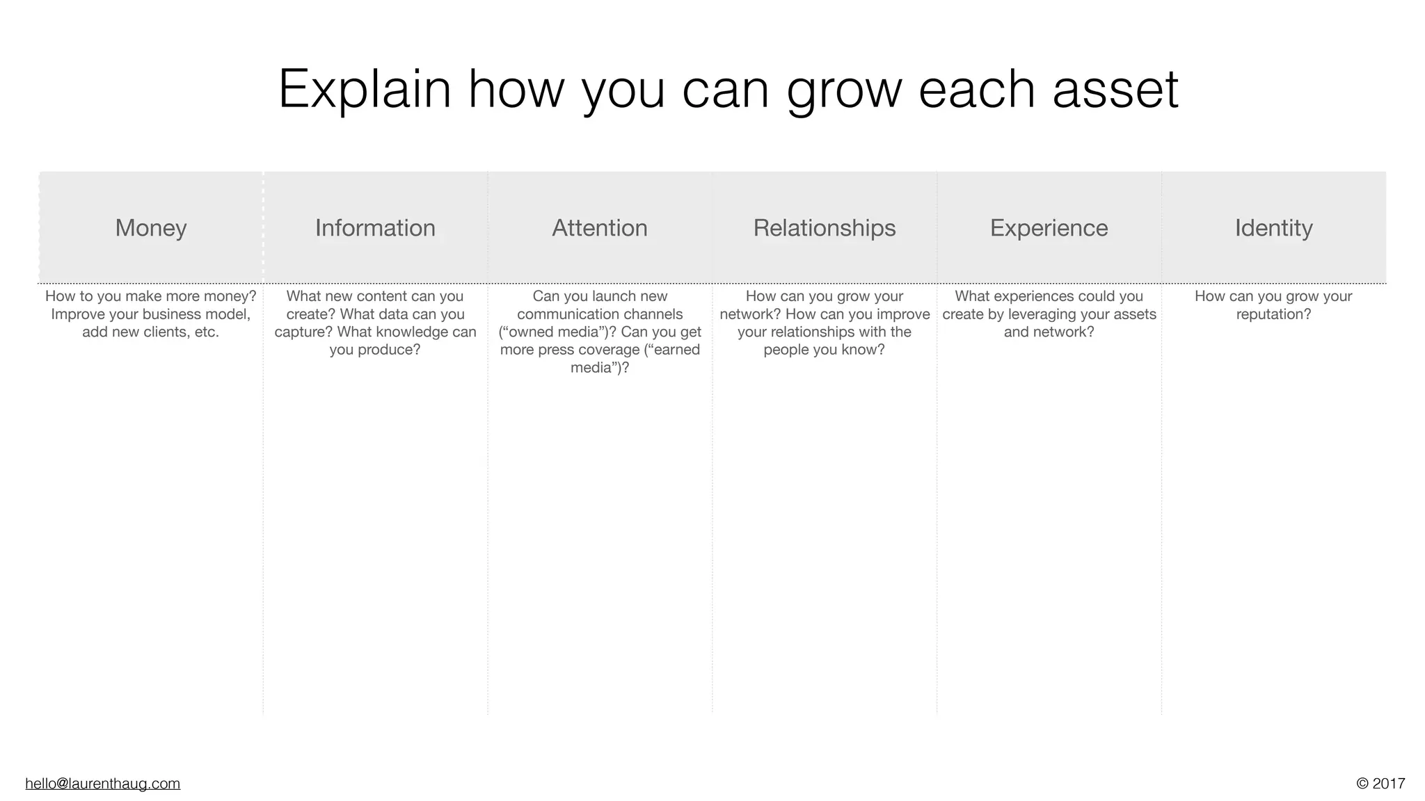 hello@laurenthaug.com © 2017
Money Information Attention Relationships Experience Identity
How to you make more money?
Improve your business model,
add new clients, etc.
What new content can you
create? What data can you
capture? What knowledge can
you produce?
Can you launch new
communication channels
(“owned media”)? Can you get
more press coverage (“earned
media”)?
How can you grow your
network? How can you improve
your relationships with the
people you know?
What experiences could you
create by leveraging your assets
and network?
How can you grow your
reputation?
Explain how you can grow each asset
 
