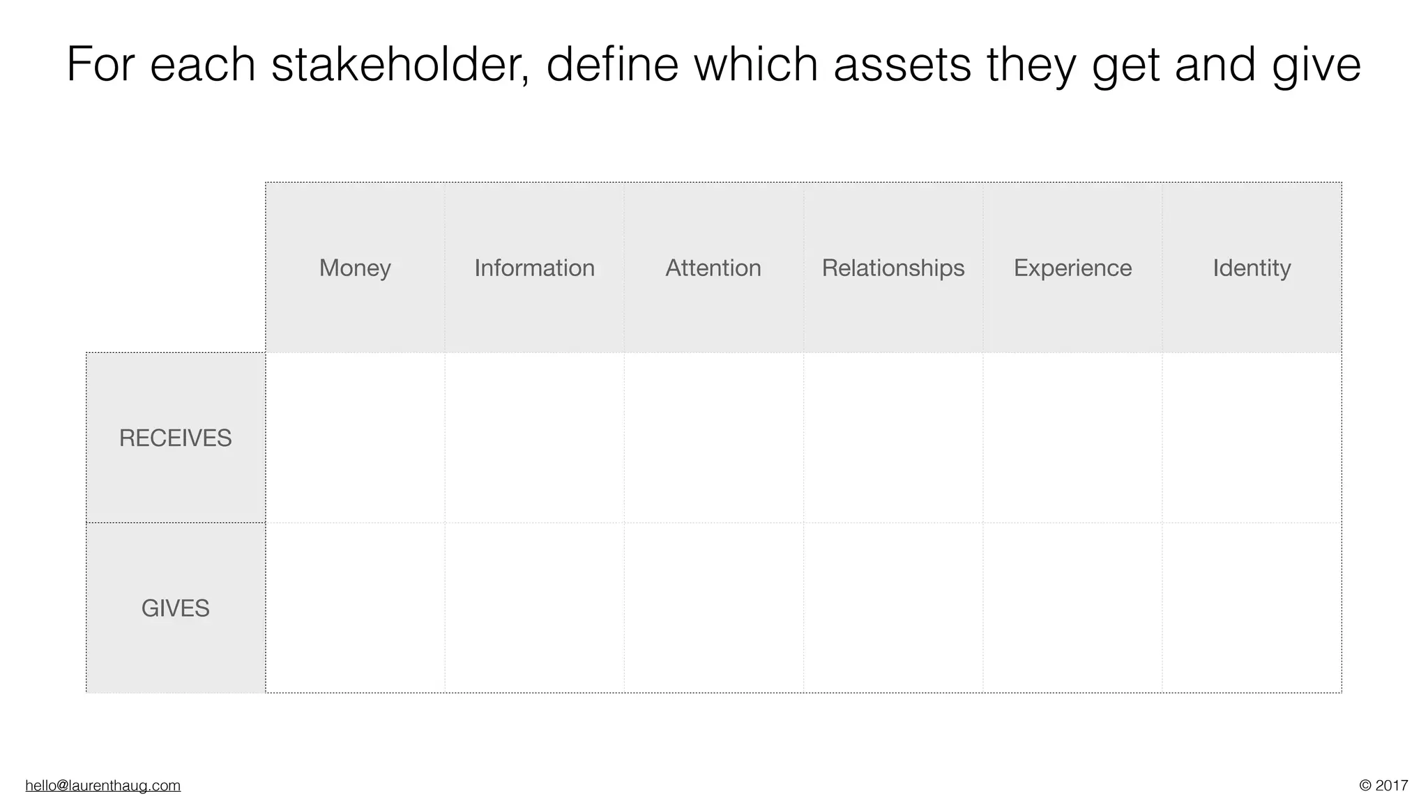 hello@laurenthaug.com © 2017
Money Information Attention Relationships Experience Identity
RECEIVES
GIVES
For each stakeholder, deﬁne which assets they get and give
 