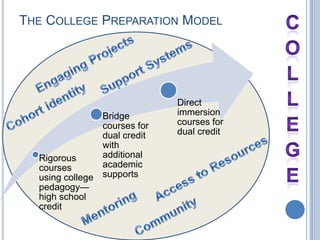 The College Preparation ModelCollegeEngaging ProjectsSupport SystemsCohort identityAccess to ResourcesMentoringCommunity