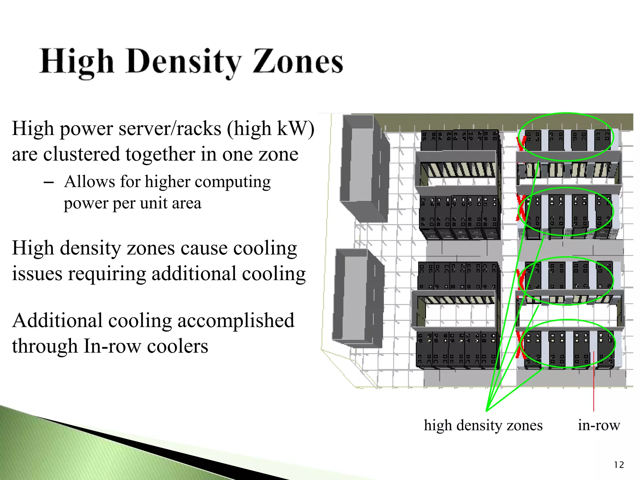 12
High power server/racks (high kW)
are clustered together in one zone
– Allows for higher computing
power per unit area
High density zones cause cooling
issues requiring additional cooling
Additional cooling accomplished
through In-row coolers
high density zones in-row
 