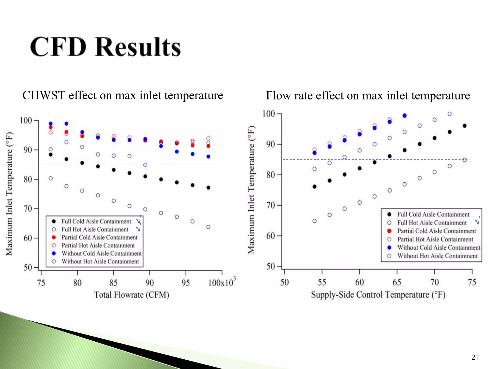 21
Flow rate effect on max inlet temperature
√
CHWST effect on max inlet temperature
√
√
 