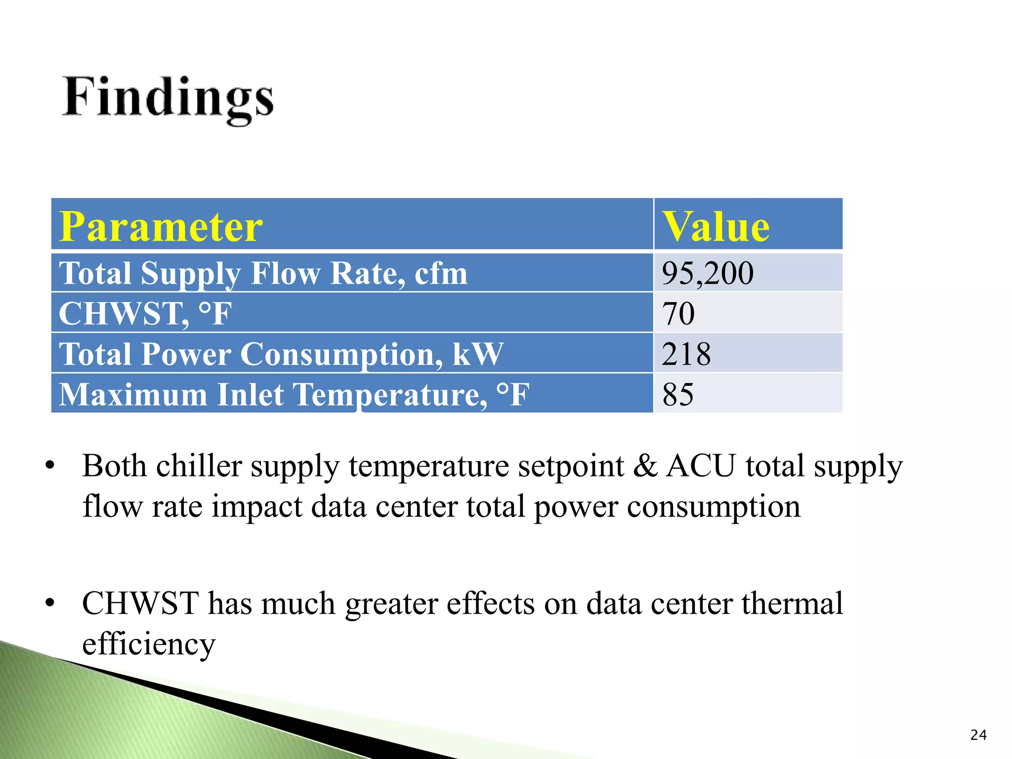 24
• Both chiller supply temperature setpoint & ACU total supply
flow rate impact data center total power consumption
• CHWST has much greater effects on data center thermal
efficiency
Parameter Value
Total Supply Flow Rate, cfm 95,200
CHWST, °F 70
Total Power Consumption, kW 218
Maximum Inlet Temperature, °F 85
 