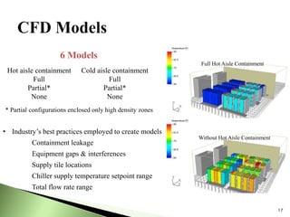 17
Without Hot Aisle Containment
Full Hot Aisle Containment
Hot aisle containment
Full
Partial*
None
Cold aisle containment
Full
Partial*
None
6 Models
• Industry’s best practices employed to create models
Containment leakage
Equipment gaps & interferences
Supply tile locations
Chiller supply temperature setpoint range
Total flow rate range
* Partial configurations enclosed only high density zones
 