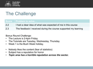 The Challenge
Score    Problem to solve…
2.2      I had a clear idea of what was expected of me in this course
2.3      The feedback I received during the course supported my learning


Bonus Round Challenge:
• The Lecture is 2-4pm Friday.
• The Tutorials are Tuesday, Wednesday, Thursday
• Week 1 is the Bush Week holiday.

• Nobody likes the content (fear of statistics)
• Subject has a reputation for horror
• Topic area has a horrible reputation across the sector.
 