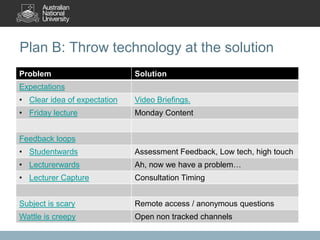 Plan B: Throw technology at the solution
Problem                       Solution
Expectations
• Clear idea of expectation   Video Briefings.
• Friday lecture              Monday Content


Feedback loops
• Studentwards                Assessment Feedback, Low tech, high touch
• Lecturerwards               Ah, now we have a problem…
• Lecturer Capture            Consultation Timing


Subject is scary              Remote access / anonymous questions
Wattle is creepy              Open non tracked channels
 