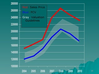 Red : Sales Price Blue : FCV Gray : Valuation  Guidelines 