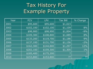 Tax History For  Example Property   ?? ?? $153,800 $153,800 2010 ? ? $175,200 $185,400 2009 1% $1,305 $159,300 $202,100 2008 12% $1,297 $144,800 $162,300 2007 -2% $1,156 $131,700 $137,100 2006 9% $1,186 $119,700 $133,200 2005 8% $1,089 $108,800 $109,300 2004 -9% $1,004 $98,900 $98,900 2003 8% $1,109 $102,100 $102,100 2002 $1,023 $95,600 $95,600 2001 % Change Tax Bill LPV FCV Year 
