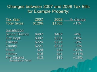 Changes between 2007 and 2008 Tax Bills for Example Property: Tax Year 2007 2008   % change Total taxes   $1296   $1305   +1% Jurisdiction School District $487 $467  -4% Fire Dept $307 $331  +8% College $224 $219  -2% County $221 $218   -3% Flood     $28   $35  +21% Library   $16     $21   +31% Fire District     $13     $15  +15% Assistance Fund 
