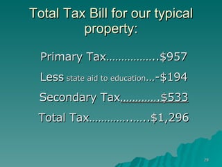 Total Tax Bill for our typical property: Primary Tax……………..$957 Less  state aid to education …-$194 Secondary Tax ………….$533 Total Tax…………..…..$1,296 