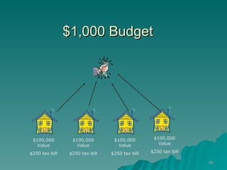 $1,000 Budget  From the Desk of: Pamela J. Pearsall Property Tax Explanation As the Yavapai County Assessor, I’ve received a number of inquiries that highlight the broad misunderstanding of how our property taxes are determined and where limits apply. The best way I know to  explain Yavapai County’s property tax system is with some simple illustrations. Imagine a little city that consists of four homes, each exactly the same, and each appraised by the Assessor at $100,000. Let’s also say that the annual city budget for our imaginary city is $1000. To raise the amount of the budget, each homeowner must pay $250. Four homes each paying $250 raises $1000. Our property tax system is budget based. We tax enough to raise the amount in the budget. No more. $1000 Budget $100,000 $100,000 $100,000 $100,000 From the Desk of: Pamela J. Pearsall Property Tax Explanation As the Yavapai County Assessor, I’ve received a number of inquiries that highlight the broad misunderstanding of how our property taxes are determined and where limits apply. The best way I know to  explain Yavapai County’s property tax system is with some simple illustrations. Imagine a little city that consists of four homes, each exactly the same, and each appraised by the Assessor at $100,000. Let’s also say that the annual city budget for our imaginary city is $1000. To raise the amount of the budget, each homeowner must pay $250. Four homes each paying $250 raises $1000. Our property tax system is budget based. We tax enough to raise the amount in the budget. No more. $1000 Budget $100,000 $100,000 $100,000 $100,000 From the Desk of: Pamela J. Pearsall Property Tax Explanation As the Yavapai County Assessor, I’ve received a number of inquiries that highlight the broad misunderstanding of how our property taxes are determined and where limits apply. The best way I know to  explain Yavapai County’s property tax system is with some simple illustrations. Imagine a little city that consists of four homes, each exactly the same, and each appraised by the Assessor at $100,000. Let’s also say that the annual city budget for our imaginary city is $1000. To raise the amount of the budget, each homeowner must pay $250. Four homes each paying $250 raises $1000. Our property tax system is budget based. We tax enough to raise the amount in the budget. No more. $1000 Budget $100,000 $100,000 $100,000 $100,000 From the Desk of: Pamela J. Pearsall Property Tax Explanation As the Yavapai County Assessor, I’ve received a number of inquiries that highlight the broad misunderstanding of how our property taxes are determined and where limits apply. The best way I know to  explain Yavapai County’s property tax system is with some simple illustrations. Imagine a little city that consists of four homes, each exactly the same, and each appraised by the Assessor at $100,000. Let’s also say that the annual city budget for our imaginary city is $1000. To raise the amount of the budget, each homeowner must pay $250. Four homes each paying $250 raises $1000. Our property tax system is budget based. We tax enough to raise the amount in the budget. No more. $1000 Budget $100,000 $100,000 $100,000 $100,000 From the Desk of: Pamela J. Pearsall Property Tax Explanation As the Yavapai County Assessor, I’ve received a number of inquiries that highlight the broad misunderstanding of how our property taxes are determined and where limits apply. The best way I know to  explain Yavapai County’s property tax system is with some simple illustrations. Imagine a little city that consists of four homes, each exactly the same, and each appraised by the Assessor at $100,000. Let’s also say that the annual city budget for our imaginary city is $1000. To raise the amount of the budget, each homeowner must pay $250. Four homes each paying $250 raises $1000. Our property tax system is budget based. We tax enough to raise the amount in the budget. No more. $1000 Budget $100,000 $100,000 $100,000 $100,000 From the Desk of: Pamela J. Pearsall Property Tax Explanation As the Yavapai County Assessor, I’ve received a number of inquiries that highlight the broad misunderstanding of how our property taxes are determined and where limits apply. The best way I know to  explain Yavapai County’s property tax system is with some simple illustrations. Imagine a little city that consists of four homes, each exactly the same, and each appraised by the Assessor at $100,000. Let’s also say that the annual city budget for our imaginary city is $1000. To raise the amount of the budget, each homeowner must pay $250. Four homes each paying $250 raises $1000. Our property tax system is budget based. We tax enough to raise the amount in the budget. No more. $1000 Budget $100,000 $100,000 $100,000 $100,000 From the Desk of: Pamela J. Pearsall Property Tax Explanation As the Yavapai County Assessor, I’ve received a number of inquiries that highlight the broad misunderstanding of how our property taxes are determined and where limits apply. The best way I know to  explain Yavapai County’s property tax system is with some simple illustrations. Imagine a little city that consists of four homes, each exactly the same, and each appraised by the Assessor at $100,000. Let’s also say that the annual city budget for our imaginary city is $1000. To raise the amount of the budget, each homeowner must pay $250. Four homes each paying $250 raises $1000. Our property tax system is budget based. We tax enough to raise the amount in the budget. No more. $1000 Budget $100,000 $100,000 $100,000 $100,000 From the Desk of: Pamela J. Pearsall Property Tax Explanation As the Yavapai County Assessor, I’ve received a number of inquiries that highlight the broad misunderstanding of how our property taxes are determined and where limits apply. The best way I know to  explain Yavapai County’s property tax system is with some simple illustrations. Imagine a little city that consists of four homes, each exactly the same, and each appraised by the Assessor at $100,000. Let’s also say that the annual city budget for our imaginary city is $1000. To raise the amount of the budget, each homeowner must pay $250. Four homes each paying $250 raises $1000. Our property tax system is budget based. We tax enough to raise the amount in the budget. No more. $1000 Budget $100,000 $100,000 $100,000 $100,000 From the Desk of: Pamela J. Pearsall Property Tax Explanation As the Yavapai County Assessor, I’ve received a number of inquiries that highlight the broad misunderstanding of how our property taxes are determined and where limits apply. The best way I know to  explain Yavapai County’s property tax system is with some simple illustrations. Imagine a little city that consists of four homes, each exactly the same, and each appraised by the Assessor at $100,000. Let’s also say that the annual city budget for our imaginary city is $1000. To raise the amount of the budget, each homeowner must pay $250. Four homes each paying $250 raises $1000. Our property tax system is budget based. We tax enough to raise the amount in the budget. No more. $1000 Budget $100,000 $100,000 $100,000 $100,000 From the Desk of: Pamela J. Pearsall Property Tax Explanation As the Yavapai County Assessor, I’ve received a number of inquiries that highlight the broad misunderstanding of how our property taxes are determined and where limits apply. The best way I know to  explain Yavapai County’s property tax system is with some simple illustrations. Imagine a little city that consists of four homes, each exactly the same, and each appraised by the Assessor at $100,000. Let’s also say that the annual city budget for our imaginary city is $1000. To raise the amount of the budget, each homeowner must pay $250. Four homes each paying $250 raises $1000. Our property tax system is budget based. We tax enough to raise the amount in the budget. No more. $1000 Budget $100,000 $100,000 $100,000 $100,000 From the Desk of: Pamela J. Pearsall Property Tax Explanation As the Yavapai County Assessor, I’ve received a number of inquiries that highlight the broad misunderstanding of how our property taxes are determined and where limits apply. The best way I know to  explain Yavapai County’s property tax system is with some simple illustrations. Imagine a little city that consists of four homes, each exactly the same, and each appraised by the Assessor at $100,000. Let’s also say that the annual city budget for our imaginary city is $1000. To raise the amount of the budget, each homeowner must pay $250. Four homes each paying $250 raises $1000. Our property tax system is budget based. We tax enough to raise the amount in the budget. No more. $1000 Budget $100,000 $100,000 $100,000 $100,000 From the Desk of: Pamela J. Pearsall Property Tax Explanation As the Yavapai County Assessor, I’ve received a number of inquiries that highlight the broad misunderstanding of how our property taxes are determined and where limits apply. The best way I know to  explain Yavapai County’s property tax system is with some simple illustrations. Imagine a little city that consists of four homes, each exactly the same, and each appraised by the Assessor at $100,000. Let’s also say that the annual city budget for our imaginary city is $1000. To raise the amount of the budget, each homeowner must pay $250. Four homes each paying $250 raises $1000. Our property tax system is budget based. We tax enough to raise the amount in the budget. No more. $1000 Budget $100,000 $100,000 $100,000 $100,000 From the Desk of: Pamela J. Pearsall Property Tax Explanation As the Yavapai County Assessor, I’ve received a number of inquiries that highlight the broad misunderstanding of how our property taxes are determined and where limits apply. The best way I know to  explain Yavapai County’s property tax system is with some simple illustrations. Imagine a little city that consists of four homes, each exactly the same, and each appraised by the Assessor at $100,000. Let’s also say that the annual city budget for our imaginary city is $1000. To raise the amount of the budget, each homeowner must pay $250. Four homes each paying $250 raises $1000. Our property tax system is budget based. We tax enough to raise the amount in the budget. No more. $1000 Budget $100,000 $100,000 $100,000 $100,000 From the Desk of: Pamela J. Pearsall Property Tax Explanation As the Yavapai County Assessor, I’ve received a number of inquiries that highlight the broad misunderstanding of how our property taxes are determined and where limits apply. The best way I know to  explain Yavapai County’s property tax system is with some simple illustrations. Imagine a little city that consists of four homes, each exactly the same, and each appraised by the Assessor at $100,000. Let’s also say that the annual city budget for our imaginary city is $1000. To raise the amount of the budget, each homeowner must pay $250. Four homes each paying $250 raises $1000. Our property tax system is budget based. We tax enough to raise the amount in the budget. No more. $1000 Budget $100,000 $100,000 $100,000 $100,000 From the Desk of: Pamela J. Pearsall Property Tax Explanation As the Yavapai County Assessor, I’ve received a number of inquiries that highlight the broad misunderstanding of how our property taxes are determined and where limits apply. The best way I know to  explain Yavapai County’s property tax system is with some simple illustrations. Imagine a little city that consists of four homes, each exactly the same, and each appraised by the Assessor at $100,000. Let’s also say that the annual city budget for our imaginary city is $1000. To raise the amount of the budget, each homeowner must pay $250. Four homes each paying $250 raises $1000. Our property tax system is budget based. We tax enough to raise the amount in the budget. No more. $1000 Budget $100,000 $100,000 $100,000 $100,000 From the Desk of: Pamela J. Pearsall Property Tax Explanation As the Yavapai County Assessor, I’ve received a number of inquiries that highlight the broad misunderstanding of how our property taxes are determined and where limits apply. The best way I know to  explain Yavapai County’s property tax system is with some simple illustrations. Imagine a little city that consists of four homes, each exactly the same, and each appraised by the Assessor at $100,000. Let’s also say that the annual city budget for our imaginary city is $1000. To raise the amount of the budget, each homeowner must pay $250. Four homes each paying $250 raises $1000. Our property tax system is budget based. We tax enough to raise the amount in the budget. No more. $1000 Budget $100,000 $100,000 $100,000 $100,000 From the Desk of: Pamela J. Pearsall Property Tax Explanation As the Yavapai County Assessor, I’ve received a number of inquiries that highlight the broad misunderstanding of how our property taxes are determined and where limits apply. The best way I know to  explain Yavapai County’s property tax system is with some simple illustrations. Imagine a little city that consists of four homes, each exactly the same, and each appraised by the Assessor at $100,000. Let’s also say that the annual city budget for our imaginary city is $1000. To raise the amount of the budget, each homeowner must pay $250. Four homes each paying $250 raises $1000. Our property tax system is budget based. We tax enough to raise the amount in the budget. No more. $1000 Budget $100,000 $100,000 $100,000 $100,000 $100,000 Value $250 tax bill $100,000 Value $250 tax bill $100,000 Value $250 tax bill $100,000 Value $250 tax bill 
