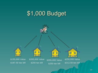 $1,000 Budget  From the Desk of: Pamela J. Pearsall Property Tax Explanation As the Yavapai County Assessor, I’ve received a number of inquiries that highlight the broad misunderstanding of how our property taxes are determined and where limits apply. The best way I know to  explain Yavapai County’s property tax system is with some simple illustrations. Imagine a little city that consists of four homes, each exactly the same, and each appraised by the Assessor at $100,000. Let’s also say that the annual city budget for our imaginary city is $1000. To raise the amount of the budget, each homeowner must pay $250. Four homes each paying $250 raises $1000. Our property tax system is budget based. We tax enough to raise the amount in the budget. No more. $1000 Budget $100,000 $100,000 $100,000 $100,000 From the Desk of: Pamela J. Pearsall Property Tax Explanation As the Yavapai County Assessor, I’ve received a number of inquiries that highlight the broad misunderstanding of how our property taxes are determined and where limits apply. The best way I know to  explain Yavapai County’s property tax system is with some simple illustrations. Imagine a little city that consists of four homes, each exactly the same, and each appraised by the Assessor at $100,000. Let’s also say that the annual city budget for our imaginary city is $1000. To raise the amount of the budget, each homeowner must pay $250. Four homes each paying $250 raises $1000. Our property tax system is budget based. We tax enough to raise the amount in the budget. No more. $1000 Budget $100,000 $100,000 $100,000 $100,000 From the Desk of: Pamela J. Pearsall Property Tax Explanation As the Yavapai County Assessor, I’ve received a number of inquiries that highlight the broad misunderstanding of how our property taxes are determined and where limits apply. The best way I know to  explain Yavapai County’s property tax system is with some simple illustrations. Imagine a little city that consists of four homes, each exactly the same, and each appraised by the Assessor at $100,000. Let’s also say that the annual city budget for our imaginary city is $1000. To raise the amount of the budget, each homeowner must pay $250. Four homes each paying $250 raises $1000. Our property tax system is budget based. We tax enough to raise the amount in the budget. No more. $1000 Budget $100,000 $100,000 $100,000 $100,000 From the Desk of: Pamela J. Pearsall Property Tax Explanation As the Yavapai County Assessor, I’ve received a number of inquiries that highlight the broad misunderstanding of how our property taxes are determined and where limits apply. The best way I know to  explain Yavapai County’s property tax system is with some simple illustrations. Imagine a little city that consists of four homes, each exactly the same, and each appraised by the Assessor at $100,000. Let’s also say that the annual city budget for our imaginary city is $1000. To raise the amount of the budget, each homeowner must pay $250. Four homes each paying $250 raises $1000. Our property tax system is budget based. We tax enough to raise the amount in the budget. No more. $1000 Budget $100,000 $100,000 $100,000 $100,000 From the Desk of: Pamela J. Pearsall Property Tax Explanation As the Yavapai County Assessor, I’ve received a number of inquiries that highlight the broad misunderstanding of how our property taxes are determined and where limits apply. The best way I know to  explain Yavapai County’s property tax system is with some simple illustrations. Imagine a little city that consists of four homes, each exactly the same, and each appraised by the Assessor at $100,000. Let’s also say that the annual city budget for our imaginary city is $1000. To raise the amount of the budget, each homeowner must pay $250. Four homes each paying $250 raises $1000. Our property tax system is budget based. We tax enough to raise the amount in the budget. No more. $1000 Budget $100,000 $100,000 $100,000 $100,000 From the Desk of: Pamela J. Pearsall Property Tax Explanation As the Yavapai County Assessor, I’ve received a number of inquiries that highlight the broad misunderstanding of how our property taxes are determined and where limits apply. The best way I know to  explain Yavapai County’s property tax system is with some simple illustrations. Imagine a little city that consists of four homes, each exactly the same, and each appraised by the Assessor at $100,000. Let’s also say that the annual city budget for our imaginary city is $1000. To raise the amount of the budget, each homeowner must pay $250. Four homes each paying $250 raises $1000. Our property tax system is budget based. We tax enough to raise the amount in the budget. No more. $1000 Budget $100,000 $100,000 $100,000 $100,000 From the Desk of: Pamela J. Pearsall Property Tax Explanation As the Yavapai County Assessor, I’ve received a number of inquiries that highlight the broad misunderstanding of how our property taxes are determined and where limits apply. The best way I know to  explain Yavapai County’s property tax system is with some simple illustrations. Imagine a little city that consists of four homes, each exactly the same, and each appraised by the Assessor at $100,000. Let’s also say that the annual city budget for our imaginary city is $1000. To raise the amount of the budget, each homeowner must pay $250. Four homes each paying $250 raises $1000. Our property tax system is budget based. We tax enough to raise the amount in the budget. No more. $1000 Budget $100,000 $100,000 $100,000 $100,000 From the Desk of: Pamela J. Pearsall Property Tax Explanation As the Yavapai County Assessor, I’ve received a number of inquiries that highlight the broad misunderstanding of how our property taxes are determined and where limits apply. The best way I know to  explain Yavapai County’s property tax system is with some simple illustrations. Imagine a little city that consists of four homes, each exactly the same, and each appraised by the Assessor at $100,000. Let’s also say that the annual city budget for our imaginary city is $1000. To raise the amount of the budget, each homeowner must pay $250. Four homes each paying $250 raises $1000. Our property tax system is budget based. We tax enough to raise the amount in the budget. No more. $1000 Budget $100,000 $100,000 $100,000 $100,000 From the Desk of: Pamela J. Pearsall Property Tax Explanation As the Yavapai County Assessor, I’ve received a number of inquiries that highlight the broad misunderstanding of how our property taxes are determined and where limits apply. The best way I know to  explain Yavapai County’s property tax system is with some simple illustrations. Imagine a little city that consists of four homes, each exactly the same, and each appraised by the Assessor at $100,000. Let’s also say that the annual city budget for our imaginary city is $1000. To raise the amount of the budget, each homeowner must pay $250. Four homes each paying $250 raises $1000. Our property tax system is budget based. We tax enough to raise the amount in the budget. No more. $1000 Budget $100,000 $100,000 $100,000 $100,000 From the Desk of: Pamela J. Pearsall Property Tax Explanation As the Yavapai County Assessor, I’ve received a number of inquiries that highlight the broad misunderstanding of how our property taxes are determined and where limits apply. The best way I know to  explain Yavapai County’s property tax system is with some simple illustrations. Imagine a little city that consists of four homes, each exactly the same, and each appraised by the Assessor at $100,000. Let’s also say that the annual city budget for our imaginary city is $1000. To raise the amount of the budget, each homeowner must pay $250. Four homes each paying $250 raises $1000. Our property tax system is budget based. We tax enough to raise the amount in the budget. No more. $1000 Budget $100,000 $100,000 $100,000 $100,000 From the Desk of: Pamela J. Pearsall Property Tax Explanation As the Yavapai County Assessor, I’ve received a number of inquiries that highlight the broad misunderstanding of how our property taxes are determined and where limits apply. The best way I know to  explain Yavapai County’s property tax system is with some simple illustrations. Imagine a little city that consists of four homes, each exactly the same, and each appraised by the Assessor at $100,000. Let’s also say that the annual city budget for our imaginary city is $1000. To raise the amount of the budget, each homeowner must pay $250. Four homes each paying $250 raises $1000. Our property tax system is budget based. We tax enough to raise the amount in the budget. No more. $1000 Budget $100,000 $100,000 $100,000 $100,000 From the Desk of: Pamela J. Pearsall Property Tax Explanation As the Yavapai County Assessor, I’ve received a number of inquiries that highlight the broad misunderstanding of how our property taxes are determined and where limits apply. The best way I know to  explain Yavapai County’s property tax system is with some simple illustrations. Imagine a little city that consists of four homes, each exactly the same, and each appraised by the Assessor at $100,000. Let’s also say that the annual city budget for our imaginary city is $1000. To raise the amount of the budget, each homeowner must pay $250. Four homes each paying $250 raises $1000. Our property tax system is budget based. We tax enough to raise the amount in the budget. No more. $1000 Budget $100,000 $100,000 $100,000 $100,000 From the Desk of: Pamela J. Pearsall Property Tax Explanation As the Yavapai County Assessor, I’ve received a number of inquiries that highlight the broad misunderstanding of how our property taxes are determined and where limits apply. The best way I know to  explain Yavapai County’s property tax system is with some simple illustrations. Imagine a little city that consists of four homes, each exactly the same, and each appraised by the Assessor at $100,000. Let’s also say that the annual city budget for our imaginary city is $1000. To raise the amount of the budget, each homeowner must pay $250. Four homes each paying $250 raises $1000. Our property tax system is budget based. We tax enough to raise the amount in the budget. No more. $1000 Budget $100,000 $100,000 $100,000 $100,000 From the Desk of: Pamela J. Pearsall Property Tax Explanation As the Yavapai County Assessor, I’ve received a number of inquiries that highlight the broad misunderstanding of how our property taxes are determined and where limits apply. The best way I know to  explain Yavapai County’s property tax system is with some simple illustrations. Imagine a little city that consists of four homes, each exactly the same, and each appraised by the Assessor at $100,000. Let’s also say that the annual city budget for our imaginary city is $1000. To raise the amount of the budget, each homeowner must pay $250. Four homes each paying $250 raises $1000. Our property tax system is budget based. We tax enough to raise the amount in the budget. No more. $1000 Budget $100,000 $100,000 $100,000 $100,000 From the Desk of: Pamela J. Pearsall Property Tax Explanation As the Yavapai County Assessor, I’ve received a number of inquiries that highlight the broad misunderstanding of how our property taxes are determined and where limits apply. The best way I know to  explain Yavapai County’s property tax system is with some simple illustrations. Imagine a little city that consists of four homes, each exactly the same, and each appraised by the Assessor at $100,000. Let’s also say that the annual city budget for our imaginary city is $1000. To raise the amount of the budget, each homeowner must pay $250. Four homes each paying $250 raises $1000. Our property tax system is budget based. We tax enough to raise the amount in the budget. No more. $1000 Budget $100,000 $100,000 $100,000 $100,000 From the Desk of: Pamela J. Pearsall Property Tax Explanation As the Yavapai County Assessor, I’ve received a number of inquiries that highlight the broad misunderstanding of how our property taxes are determined and where limits apply. The best way I know to  explain Yavapai County’s property tax system is with some simple illustrations. Imagine a little city that consists of four homes, each exactly the same, and each appraised by the Assessor at $100,000. Let’s also say that the annual city budget for our imaginary city is $1000. To raise the amount of the budget, each homeowner must pay $250. Four homes each paying $250 raises $1000. Our property tax system is budget based. We tax enough to raise the amount in the budget. No more. $1000 Budget $100,000 $100,000 $100,000 $100,000 From the Desk of: Pamela J. Pearsall Property Tax Explanation As the Yavapai County Assessor, I’ve received a number of inquiries that highlight the broad misunderstanding of how our property taxes are determined and where limits apply. The best way I know to  explain Yavapai County’s property tax system is with some simple illustrations. Imagine a little city that consists of four homes, each exactly the same, and each appraised by the Assessor at $100,000. Let’s also say that the annual city budget for our imaginary city is $1000. To raise the amount of the budget, each homeowner must pay $250. Four homes each paying $250 raises $1000. Our property tax system is budget based. We tax enough to raise the amount in the budget. No more. $1000 Budget $100,000 $100,000 $100,000 $100,000 $150,000 Value $187.50 tax bill $200,000 Value $250 tax bill $200,000 Value $250 tax bill $250,000 Value $312.50 tax bill 